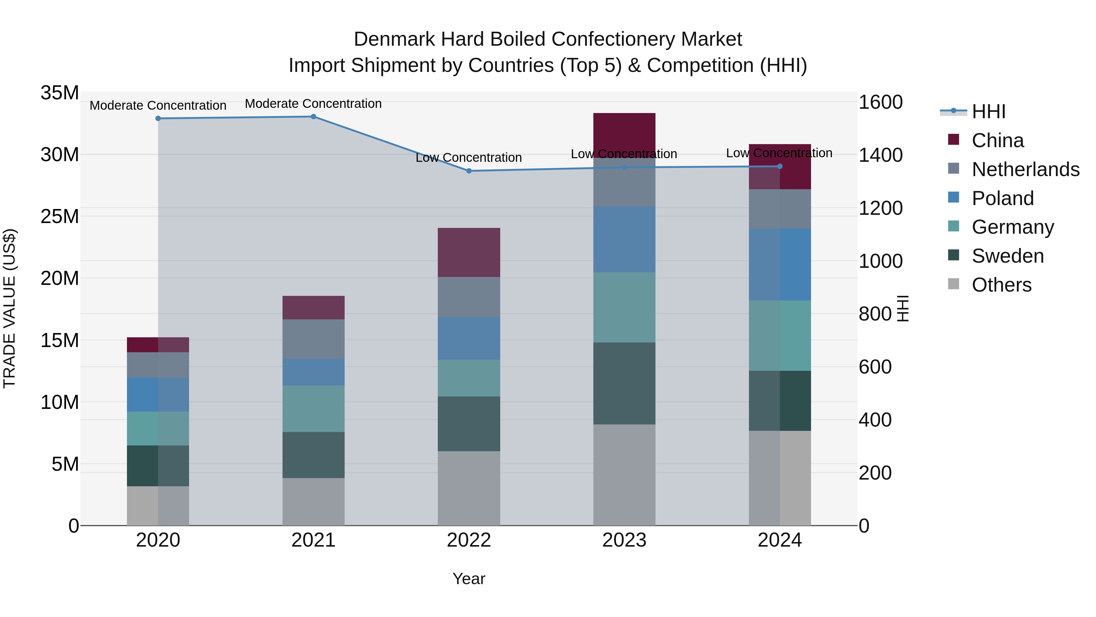 Denmark Hard Boiled Confectionery Market Top 5 Importing Countries and Market Competition (HHI) Analysis