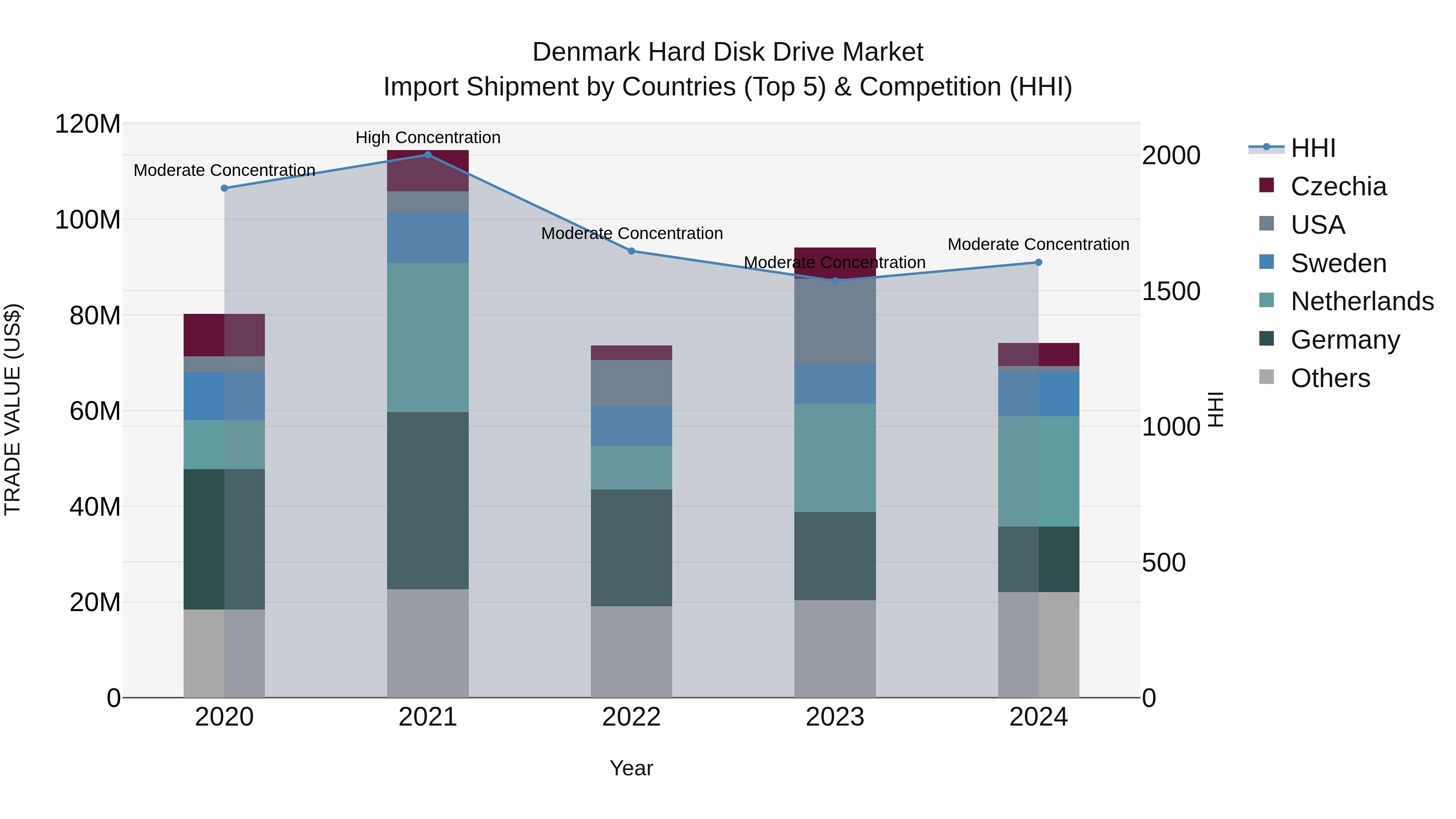 Denmark Hard Disk Drive Market Top 5 Importing Countries and Market Competition (HHI) Analysis