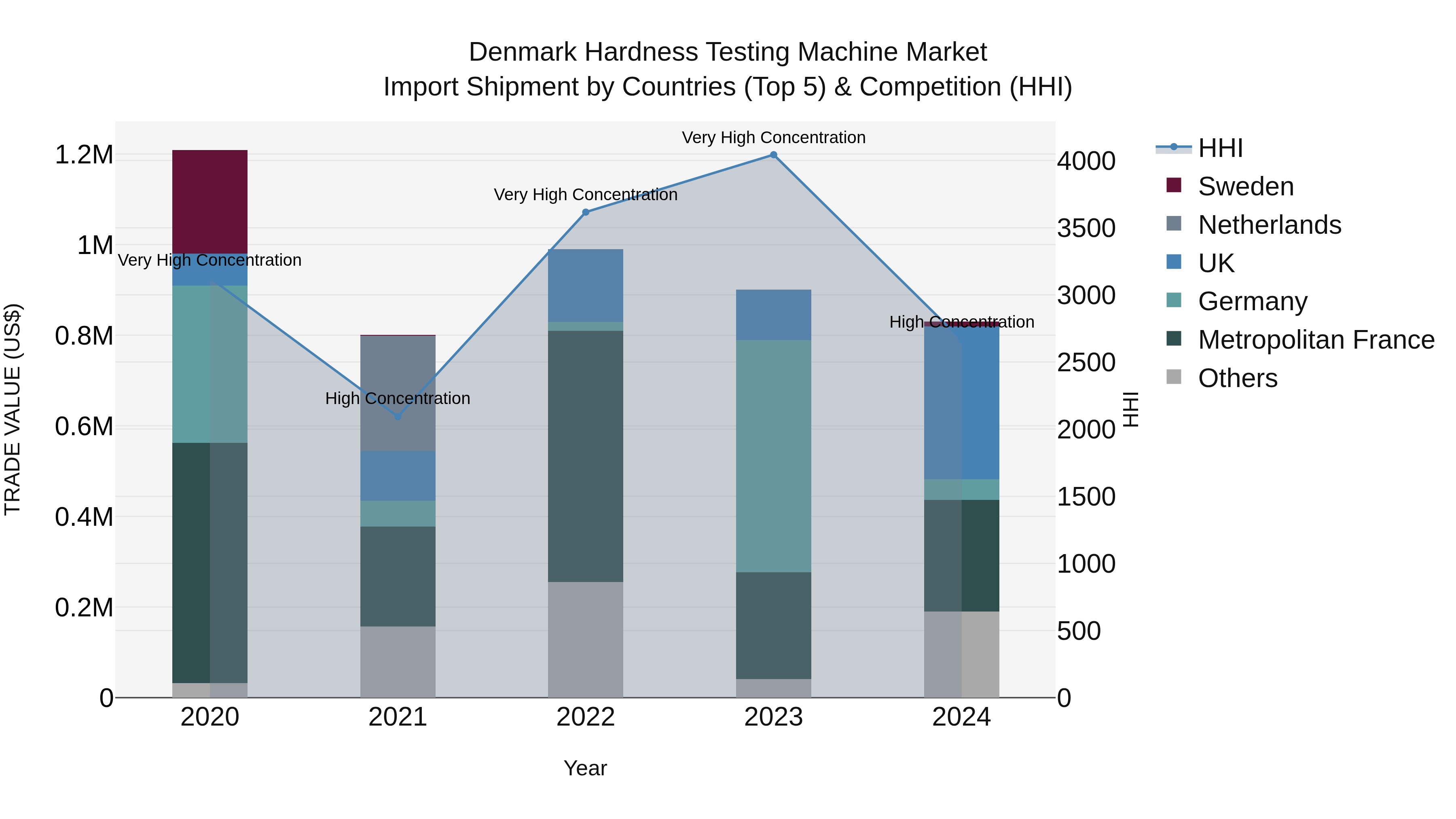 Denmark Hardness Testing Machine Market Top 5 Importing Countries and Market Competition (HHI) Analysis