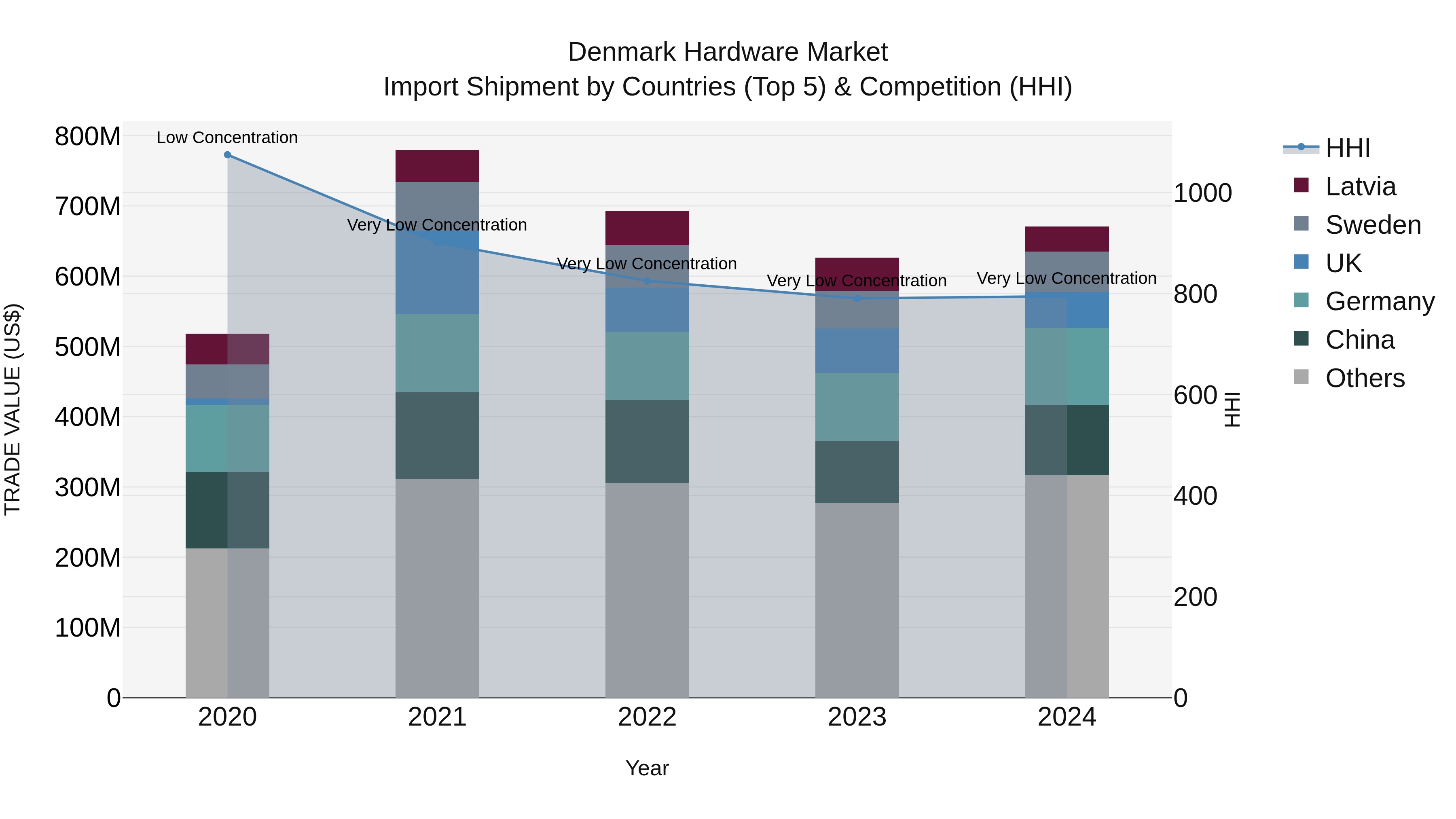 Denmark Hardware Market Top 5 Importing Countries and Market Competition (HHI) Analysis
