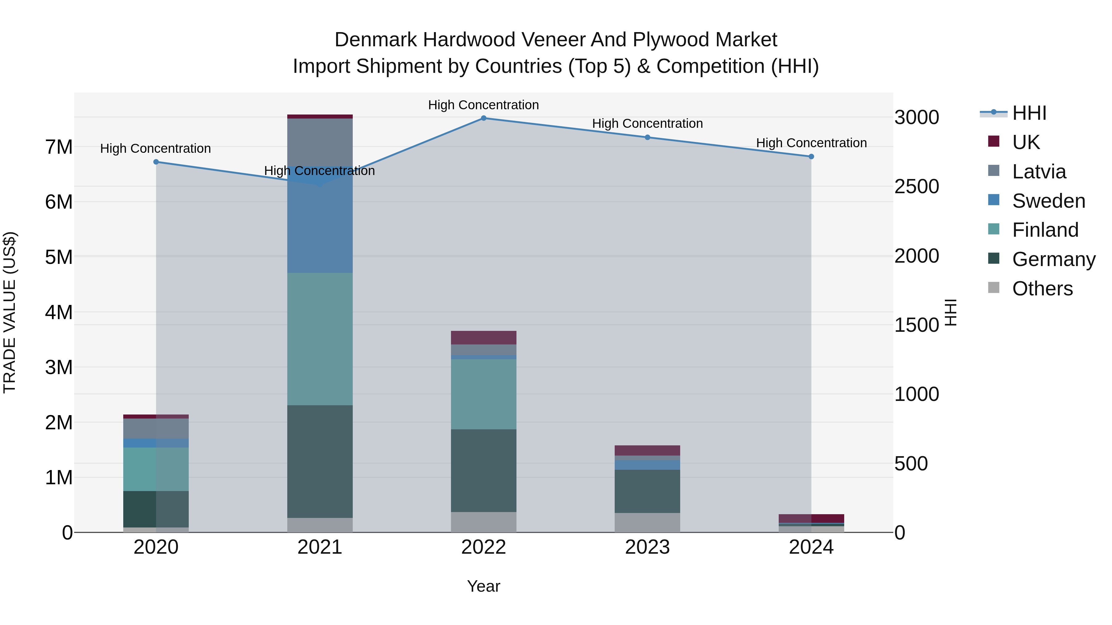 Denmark Hardwood Veneer and Plywood Market Top 5 Importing Countries and Market Competition (HHI) Analysis