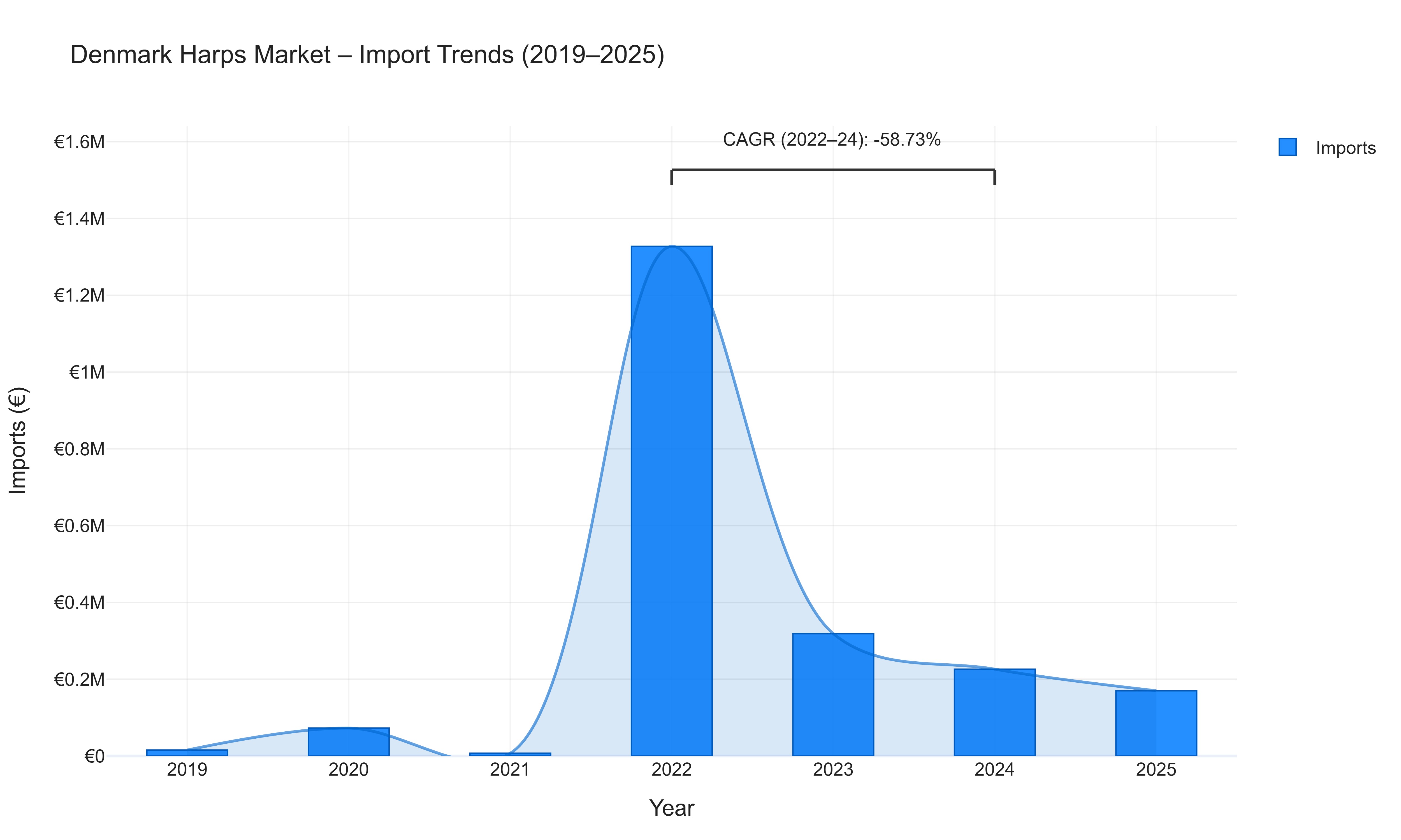 Denmark Harps Market - Import Trends (2019-2025)