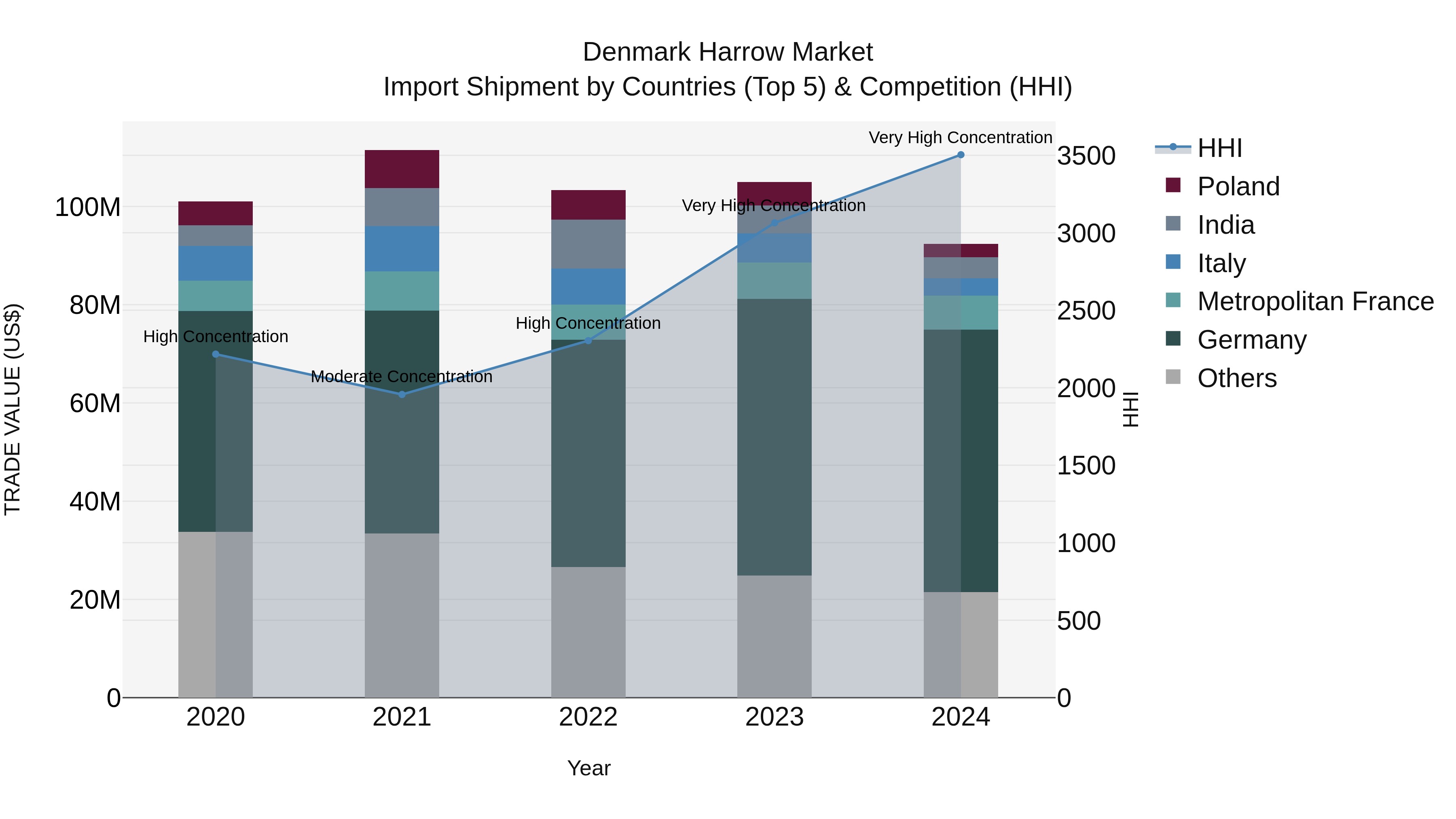Denmark Harrow Market Top 5 Importing Countries and Market Competition (HHI) Analysis