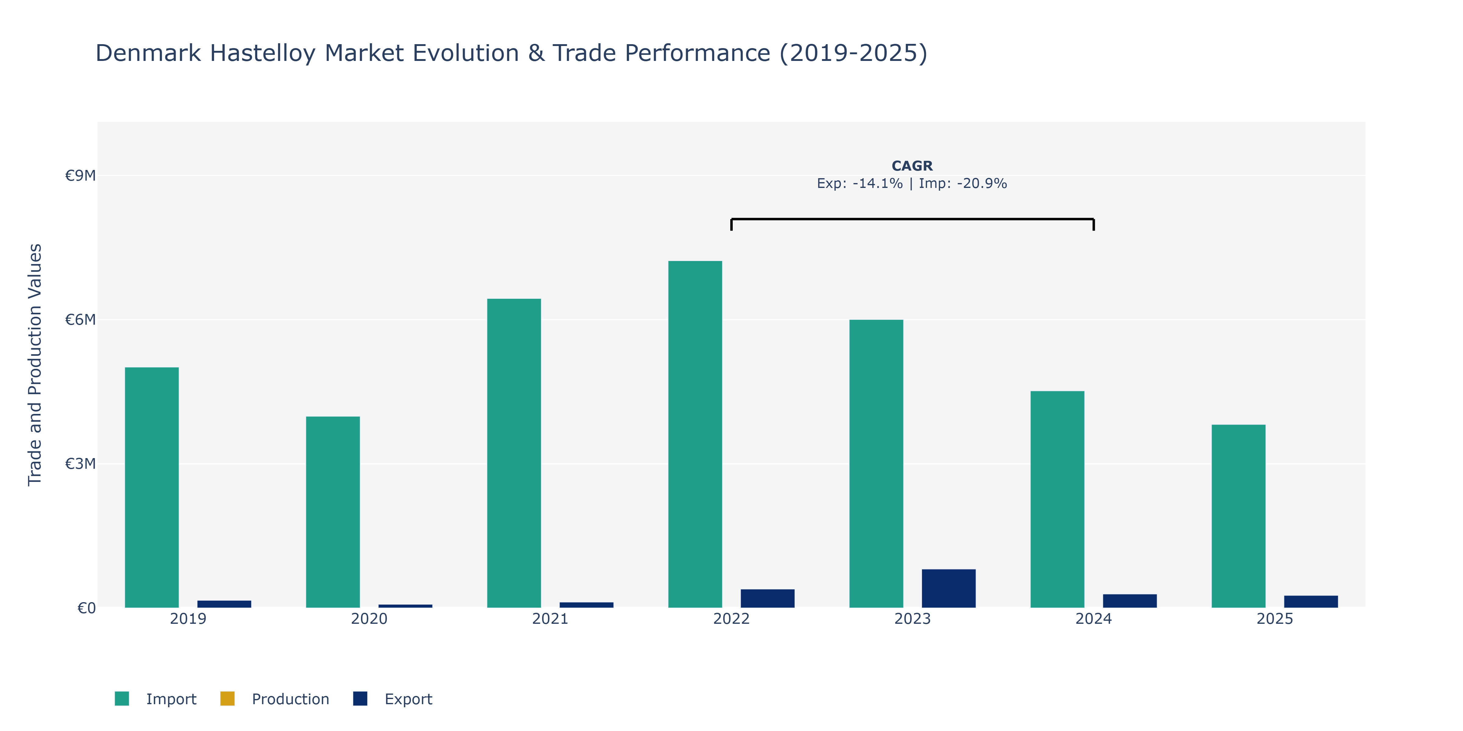 Denmark Hastelloy Market: Production & Trade Performance (2019-2025)