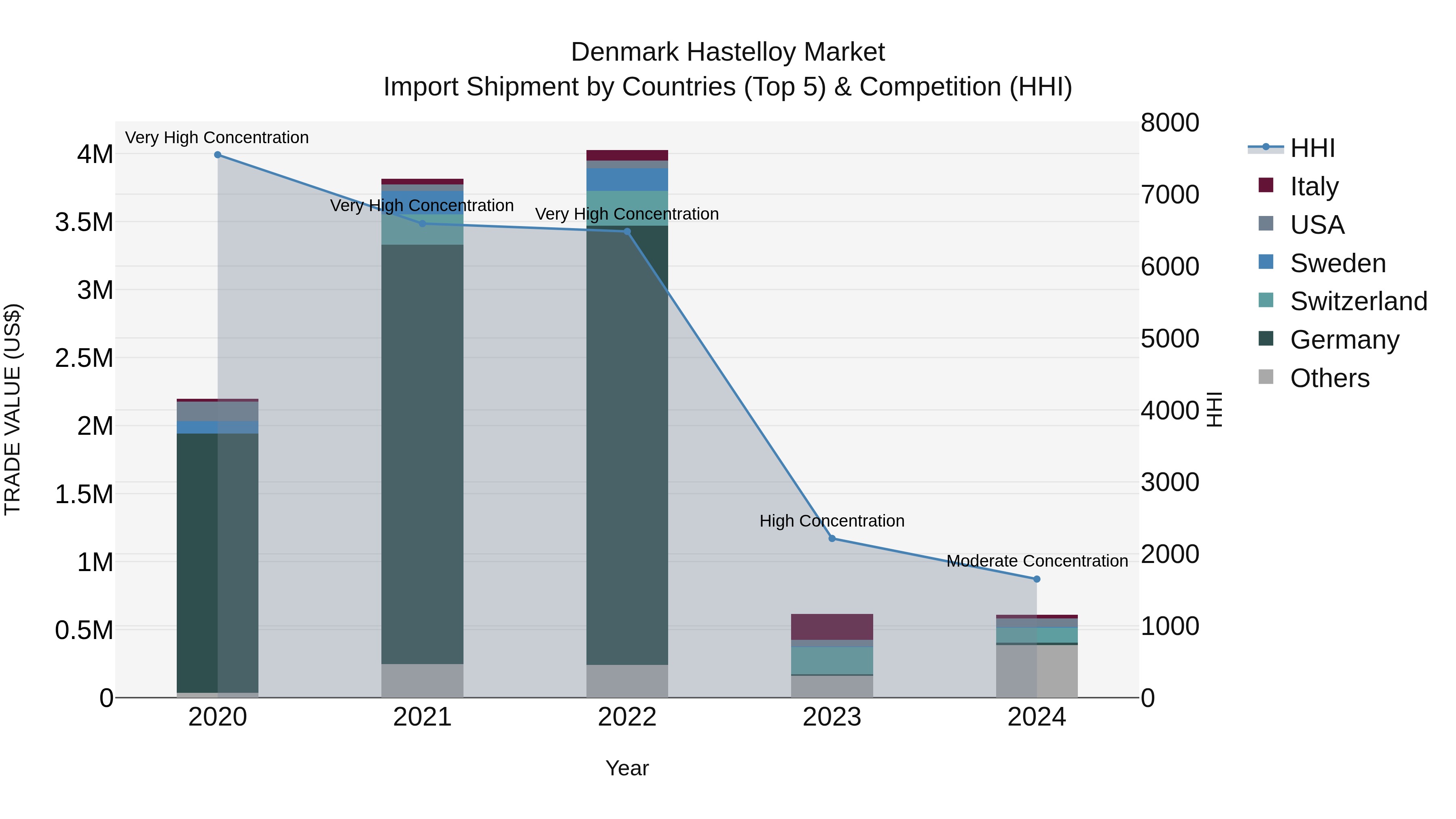 Denmark Hastelloy Market Top 5 Importing Countries and Market Competition (HHI) Analysis