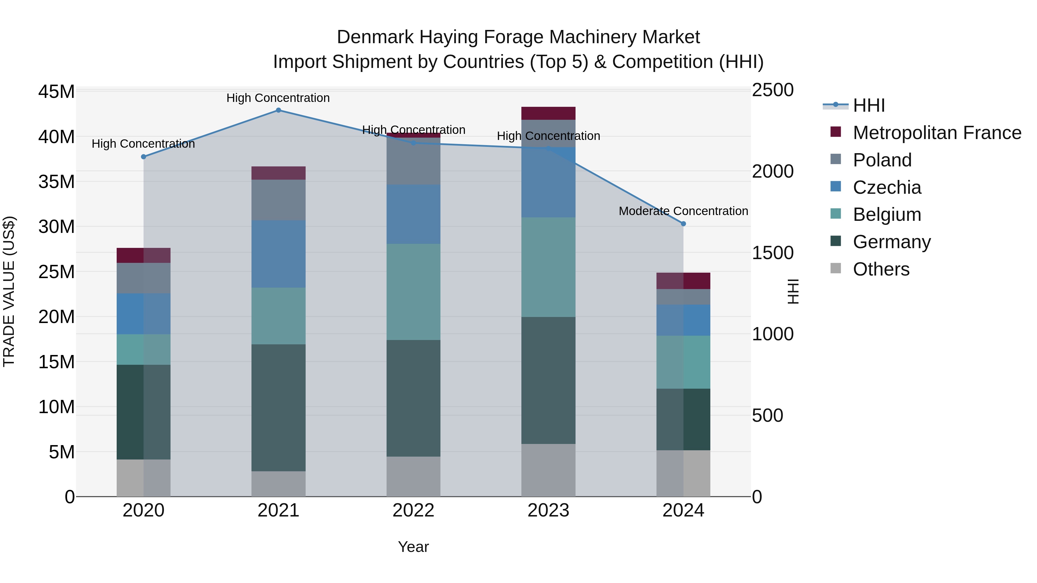 Denmark Haying Forage Machinery Market Top 5 Importing Countries and Market Competition (HHI) Analysis