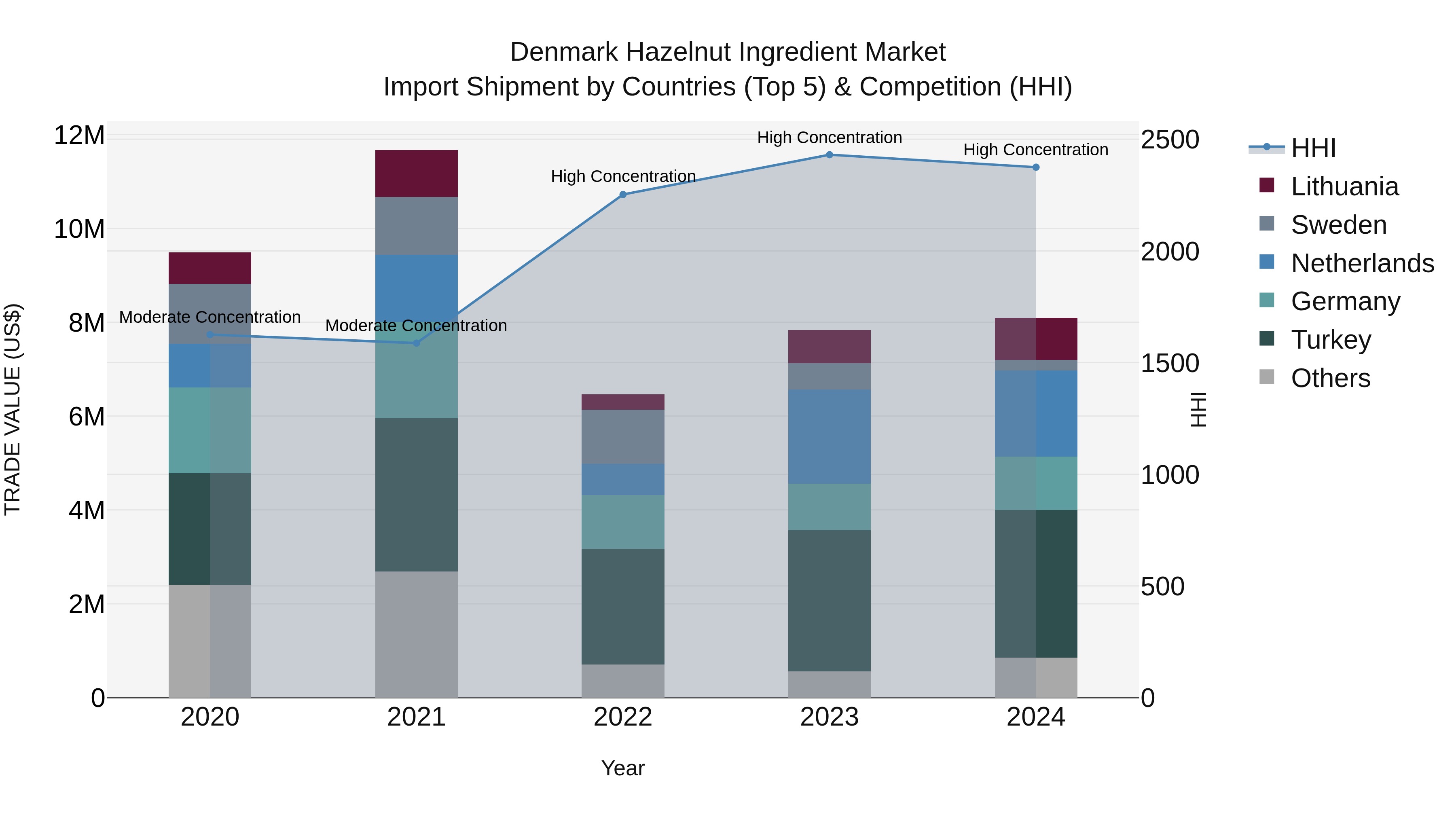 Denmark Hazelnut Ingredient Market Top 5 Importing Countries and Market Competition (HHI) Analysis