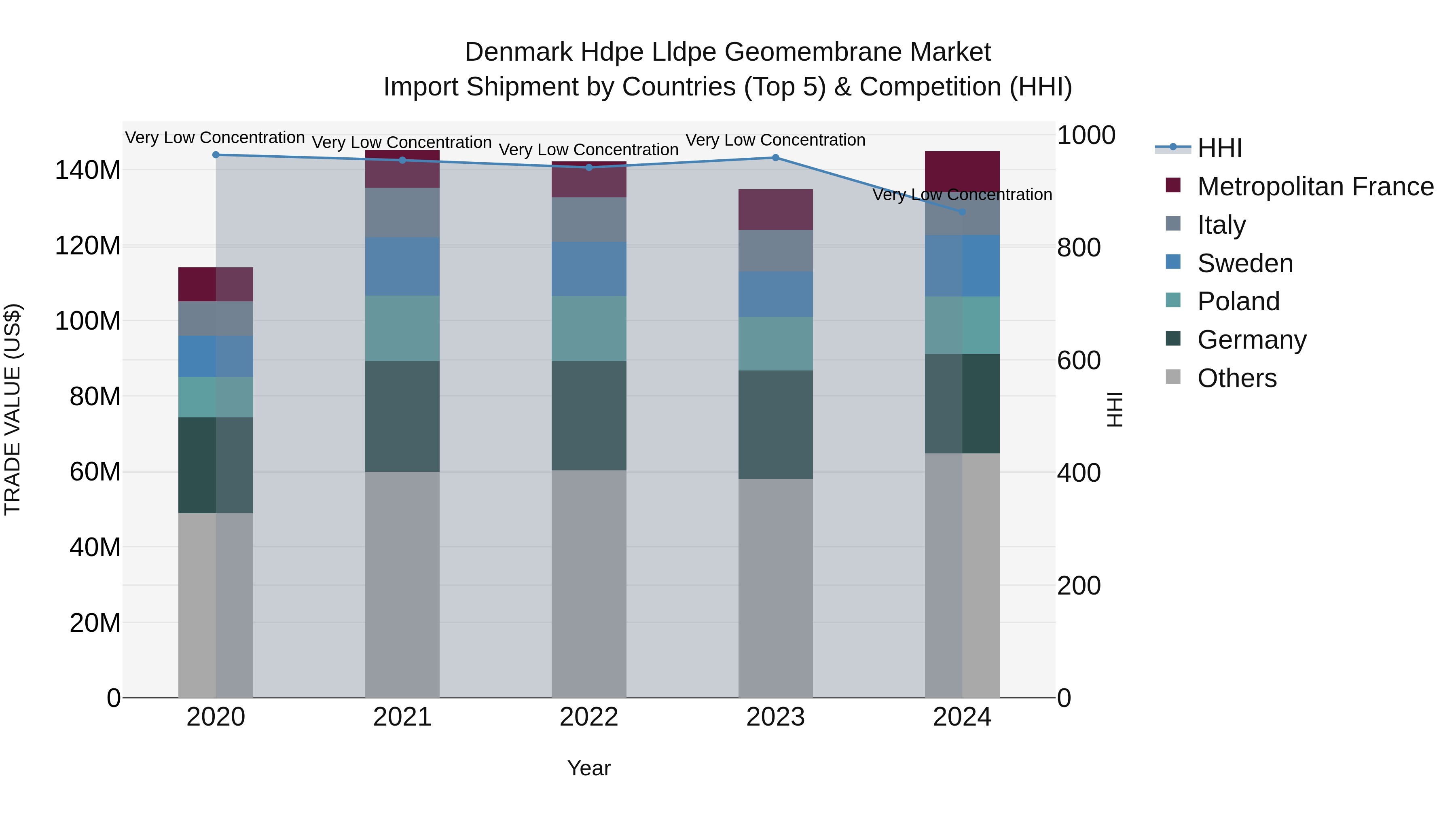 Denmark Hdpe Lldpe Geomembrane Market Top 5 Importing Countries and Market Competition (HHI) Analysis