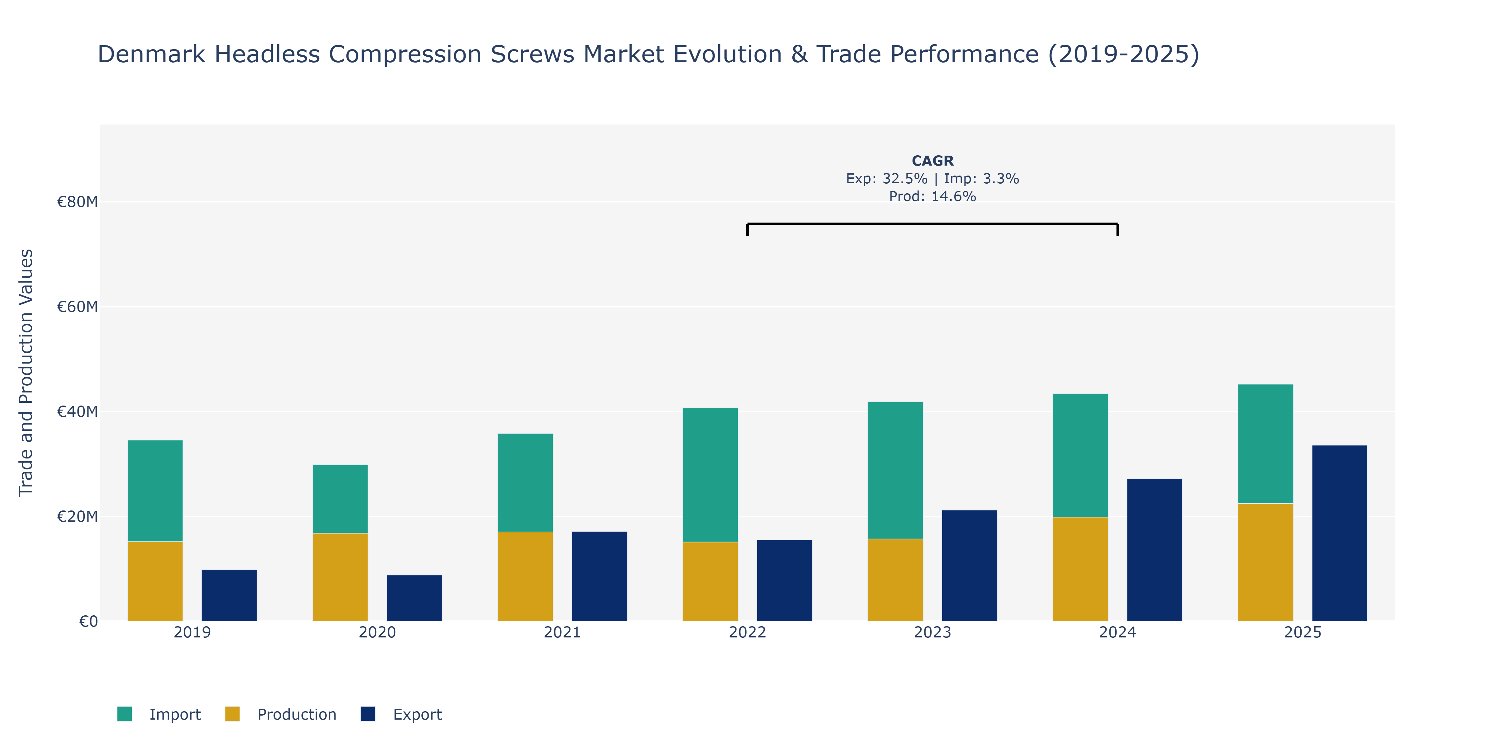Denmark Headless Compression Screws Market: Production & Trade Performance (2019-2025)