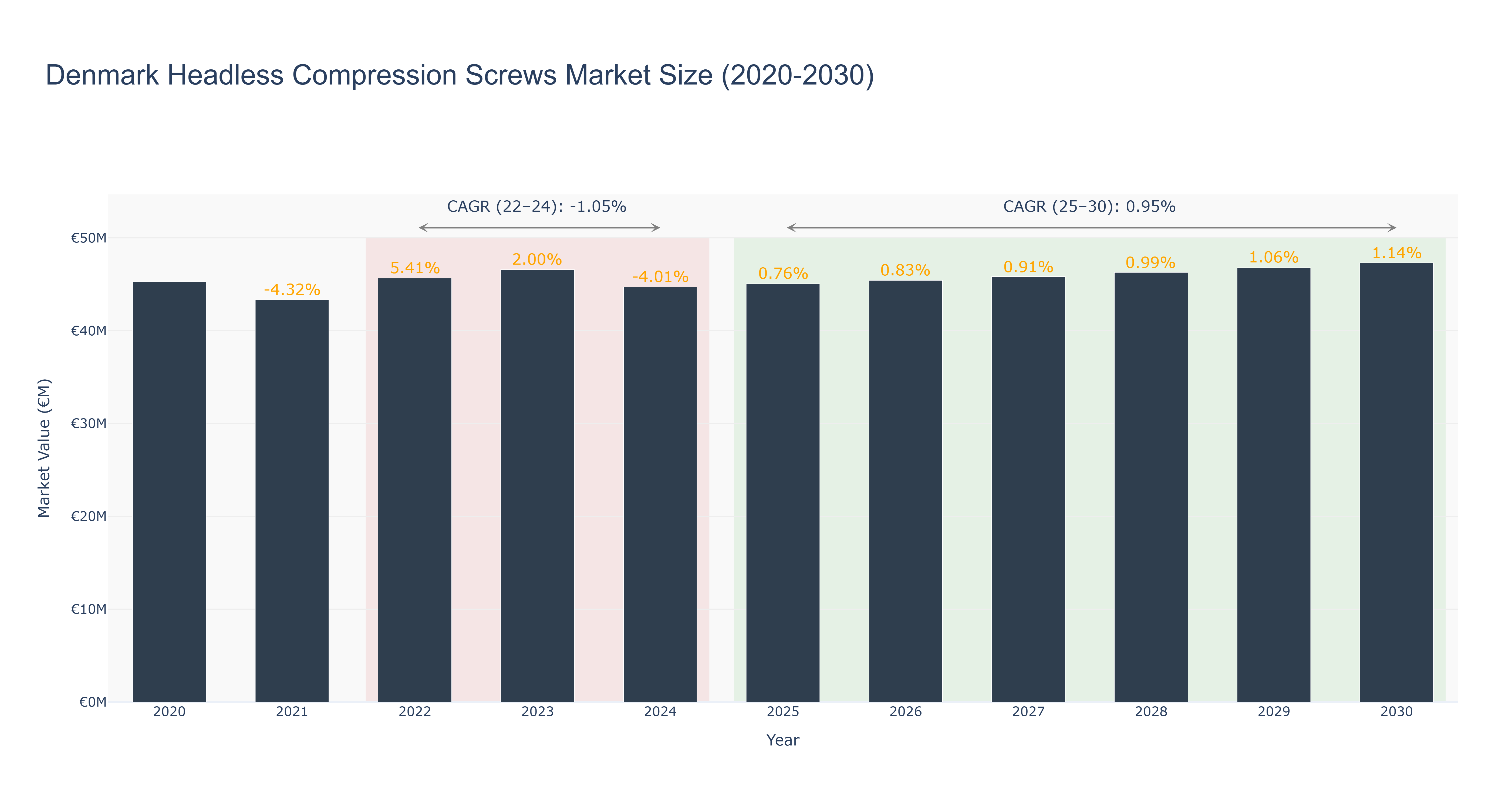 Denmark Headless Compression Screws Market Size (2020-2030)