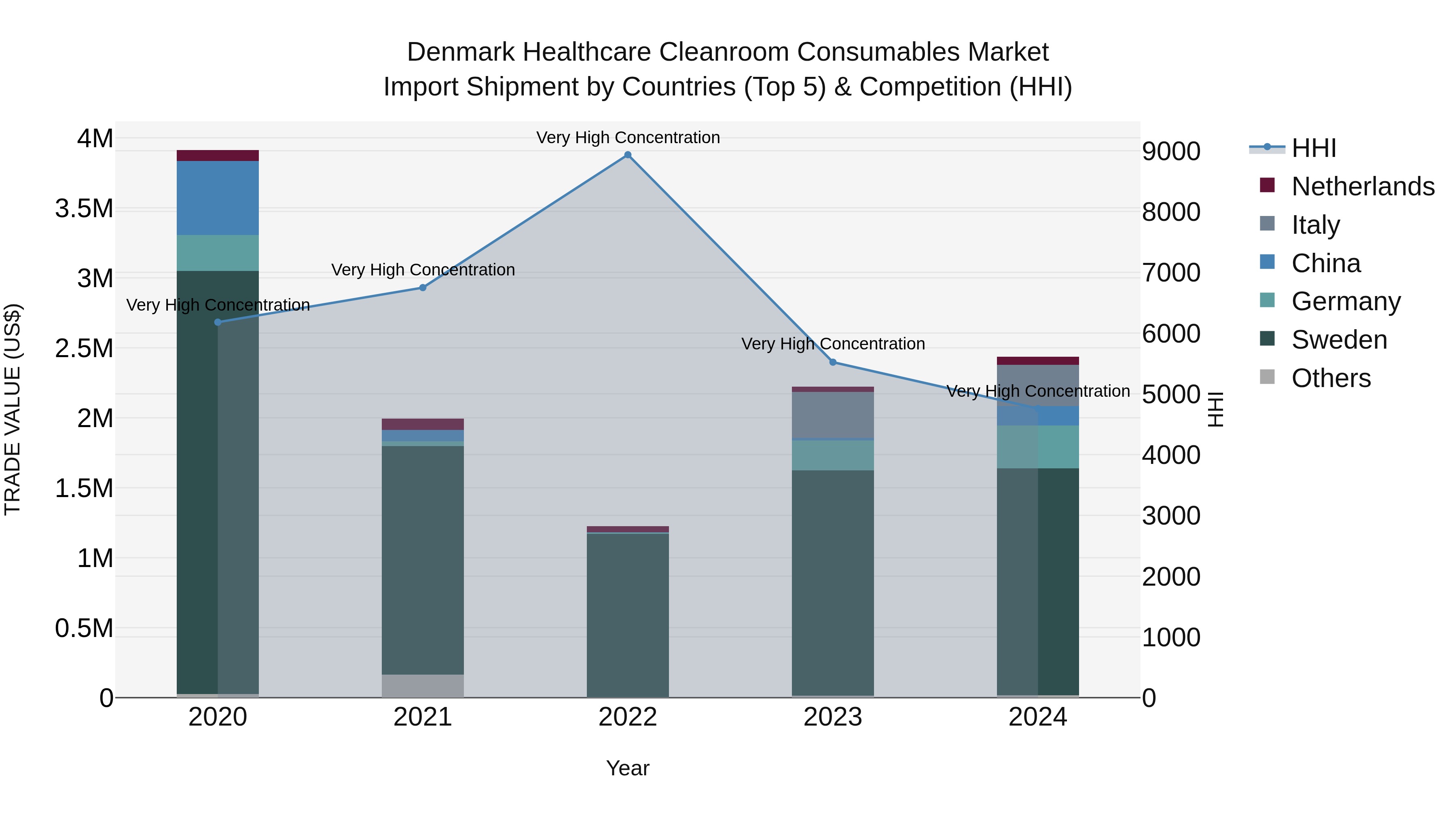 Denmark Healthcare Cleanroom Consumables Market Top 5 Importing Countries and Market Competition (HHI) Analysis