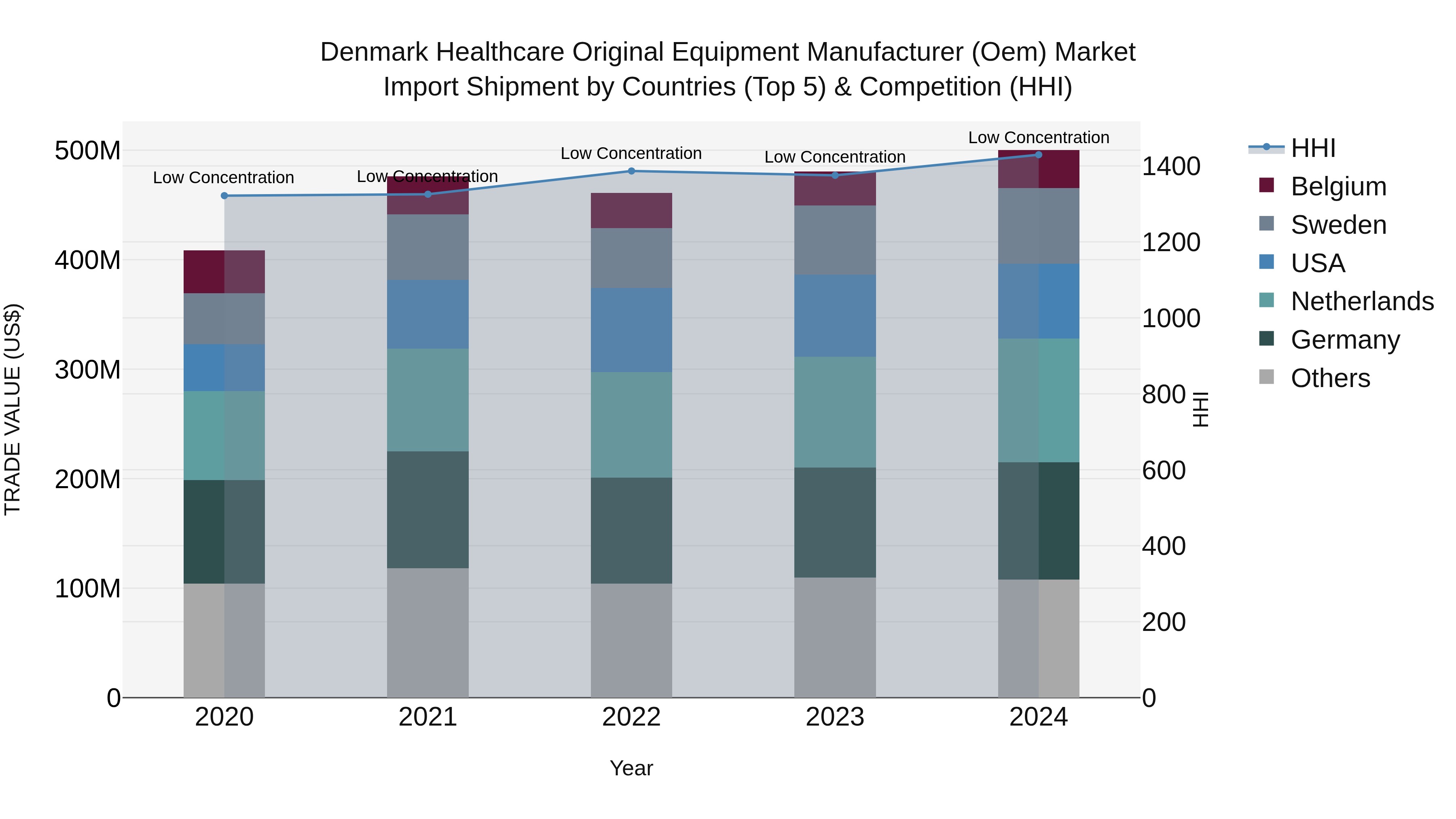 Denmark Healthcare Original Equipment Manufacturer (Oem) Market Top 5 Importing Countries and Market Competition (HHI) Analysis