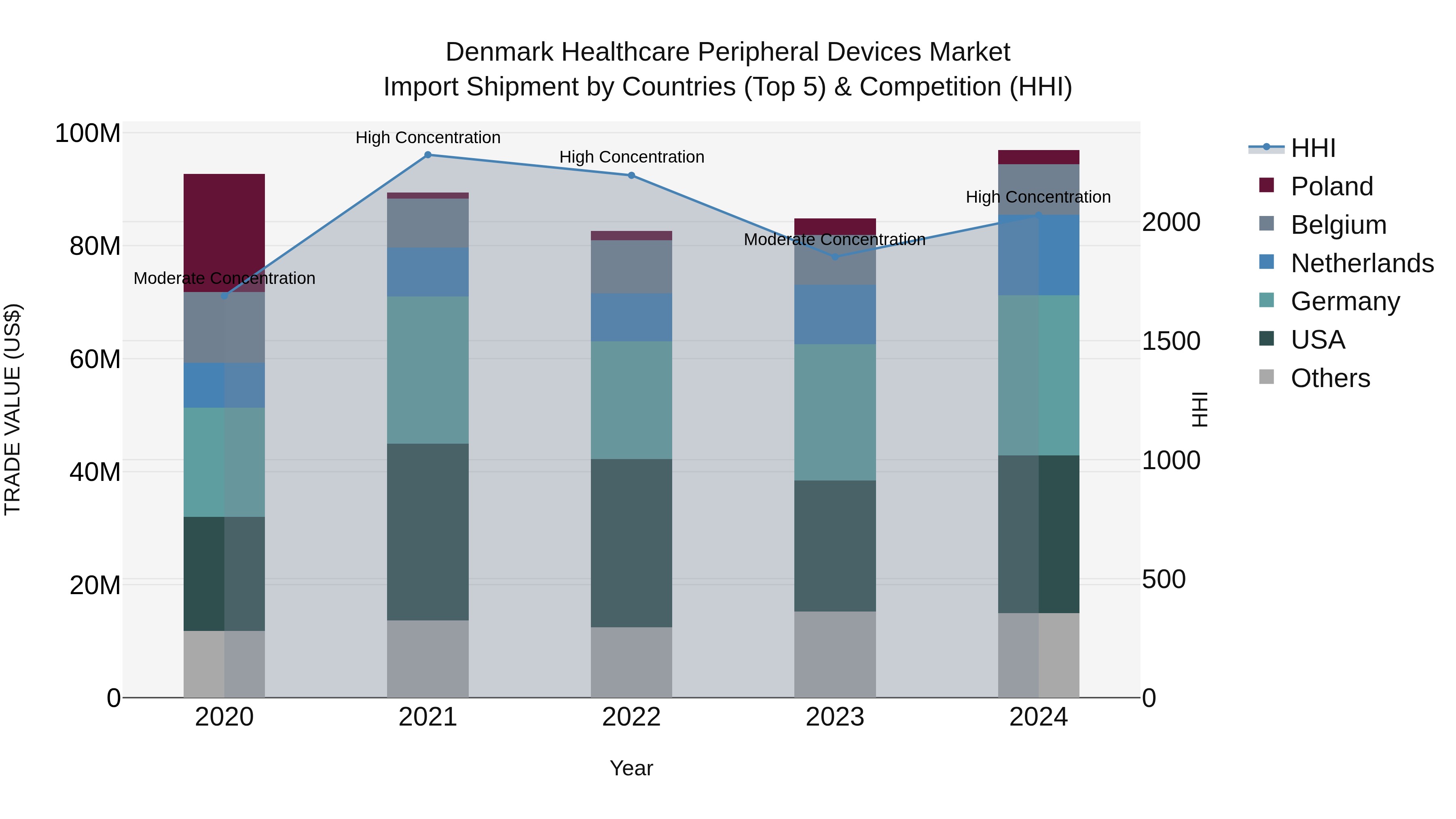 Denmark Healthcare Peripheral Devices Market Top 5 Importing Countries and Market Competition (HHI) Analysis