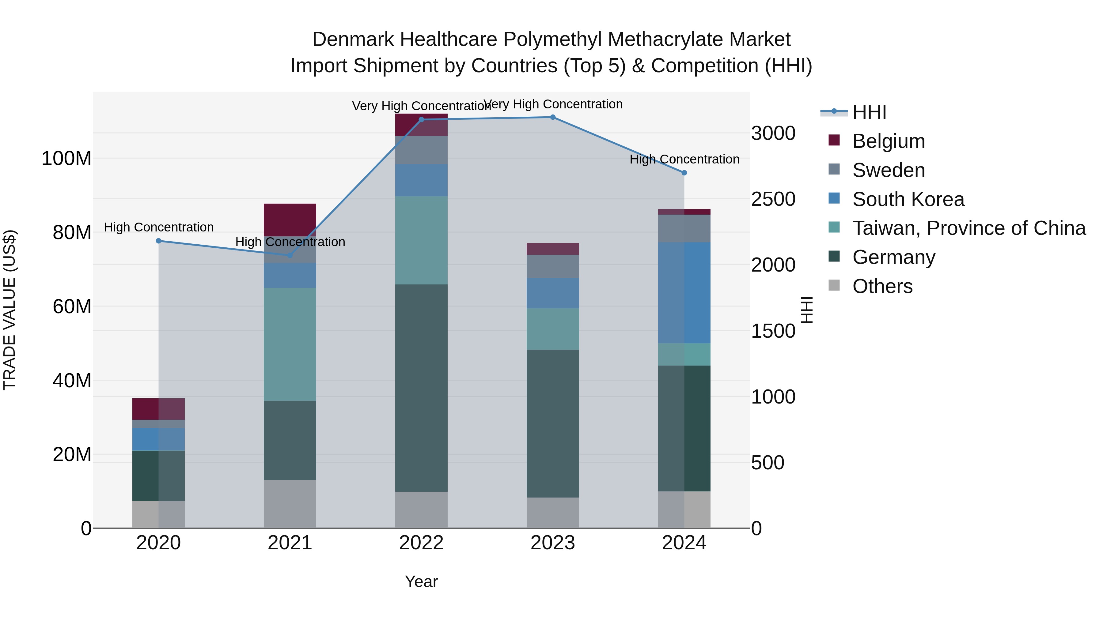 Denmark Healthcare Polymethyl Methacrylate Market Top 5 Importing Countries and Market Competition (HHI) Analysis