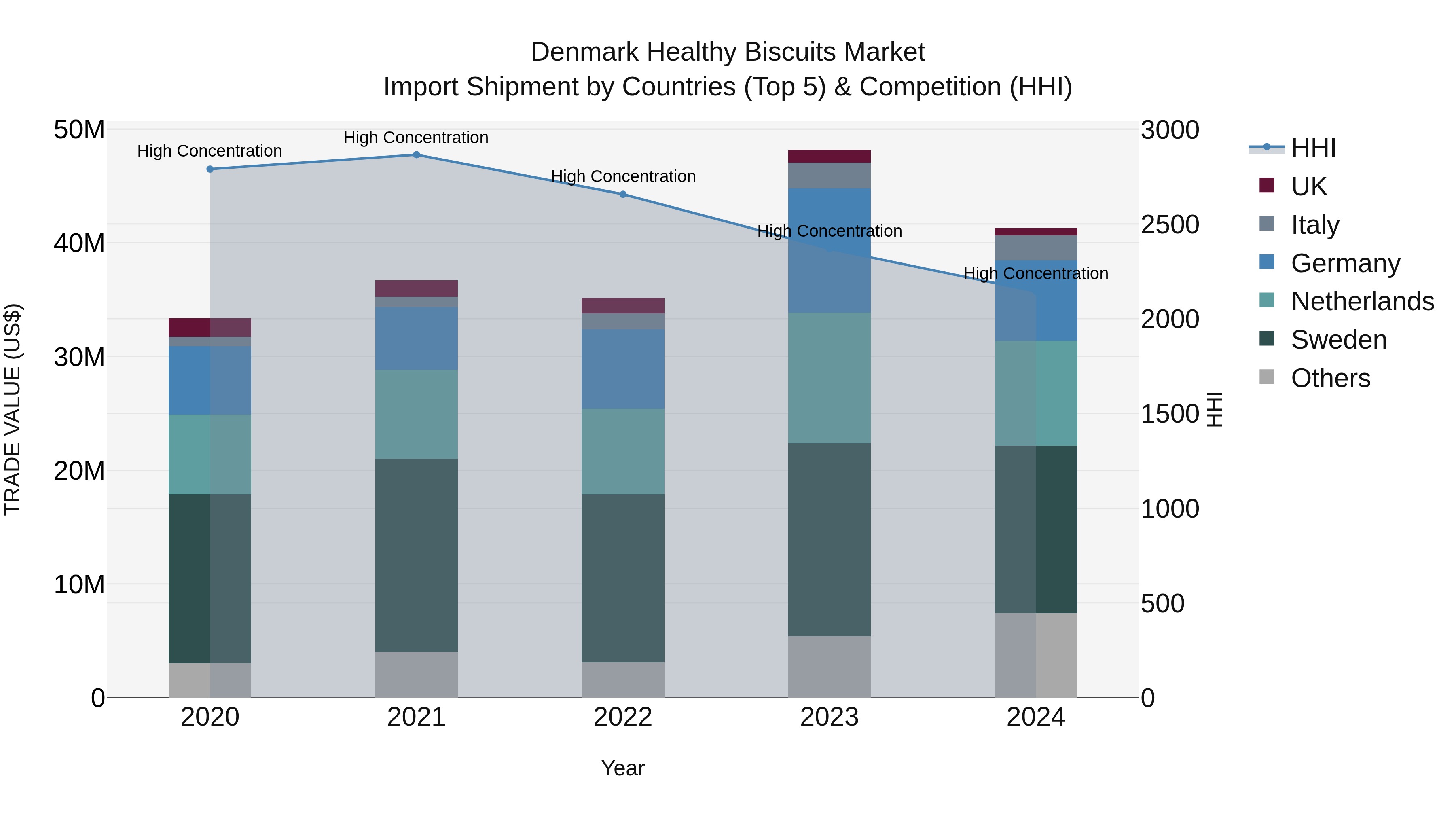 Denmark Healthy Biscuits Market Top 5 Importing Countries and Market Competition (HHI) Analysis