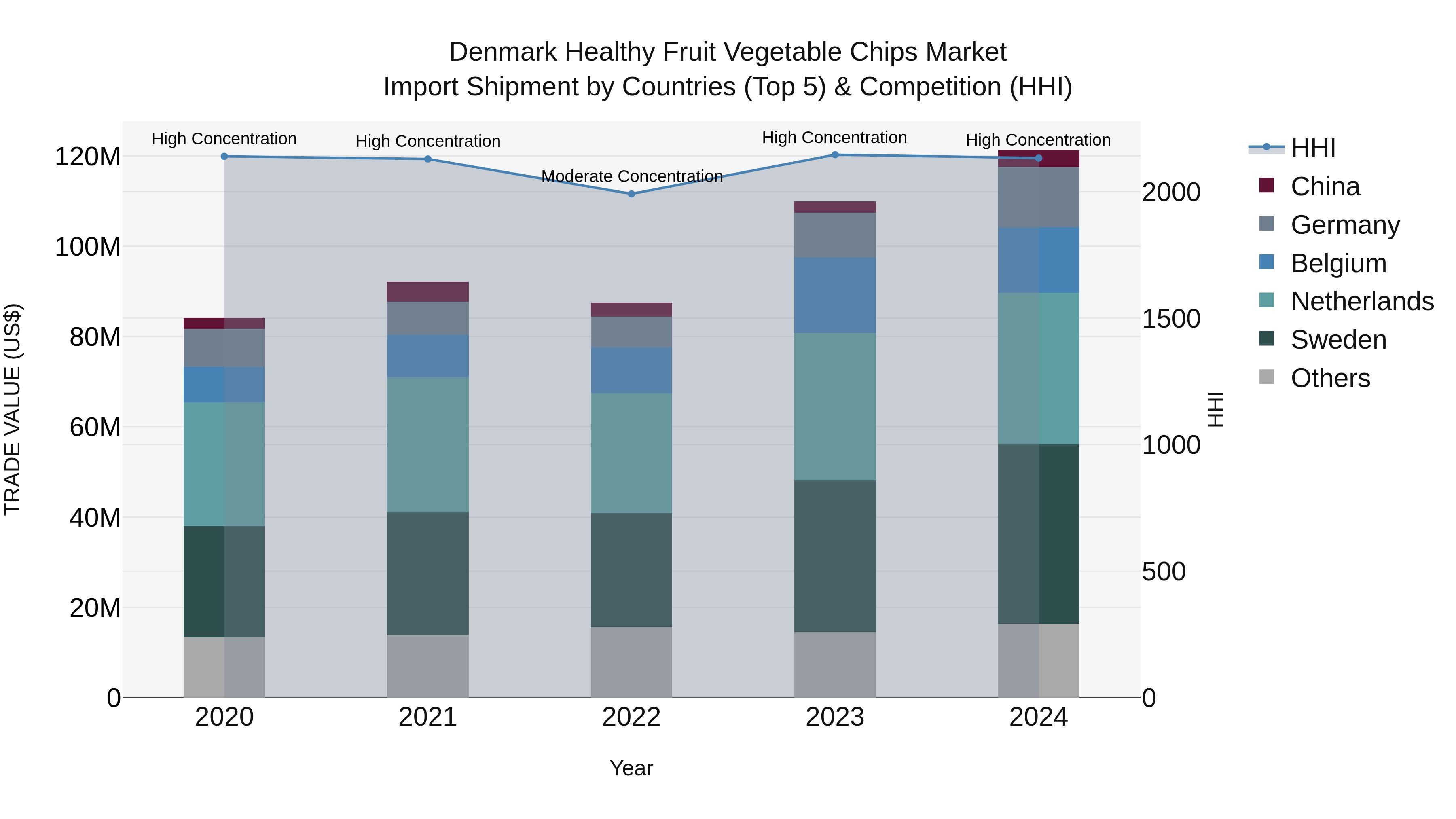 Denmark Healthy Fruit Vegetable Chips Market Top 5 Importing Countries and Market Competition (HHI) Analysis