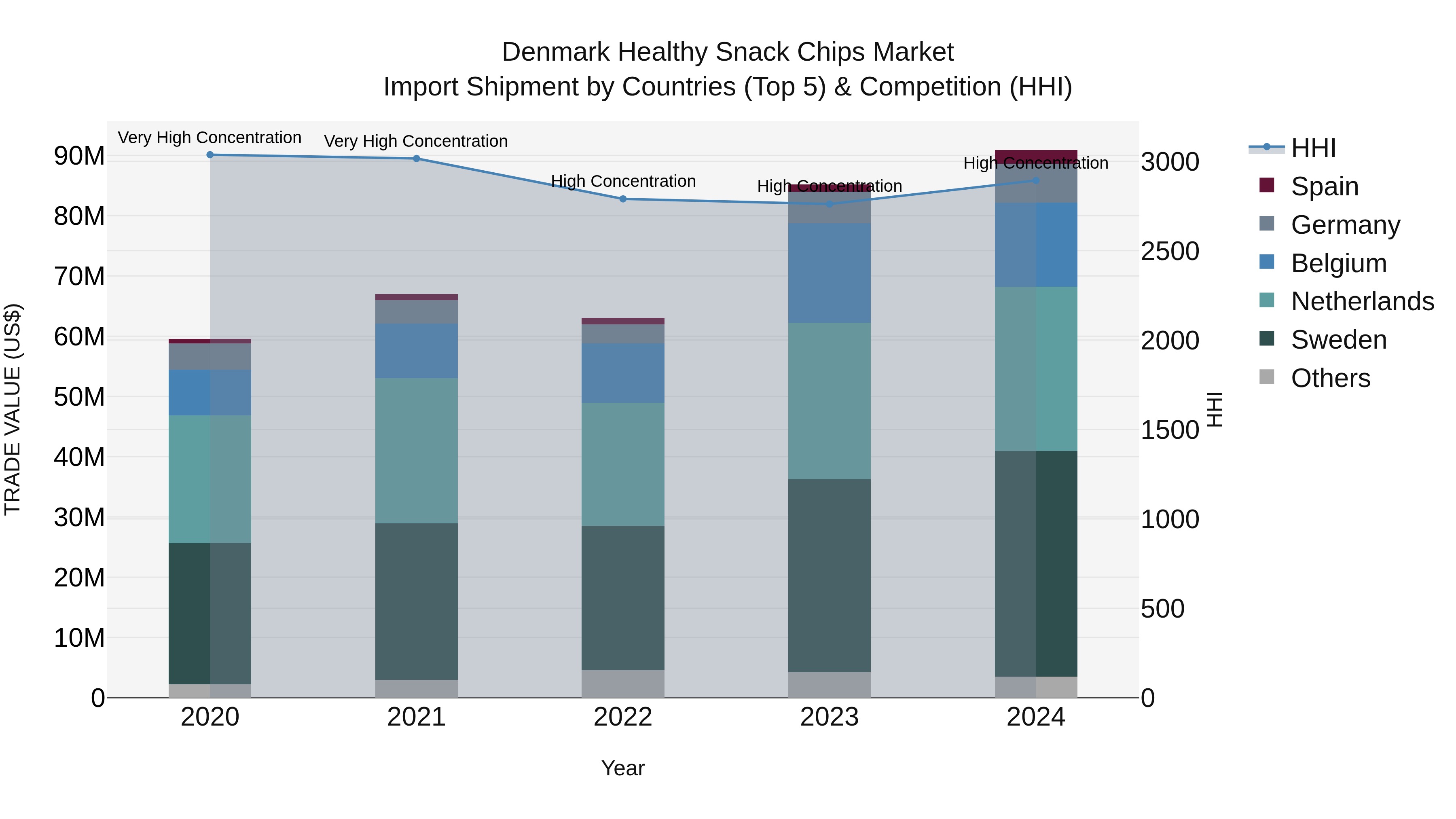 Denmark Healthy Snack Chips Market Top 5 Importing Countries and Market Competition (HHI) Analysis