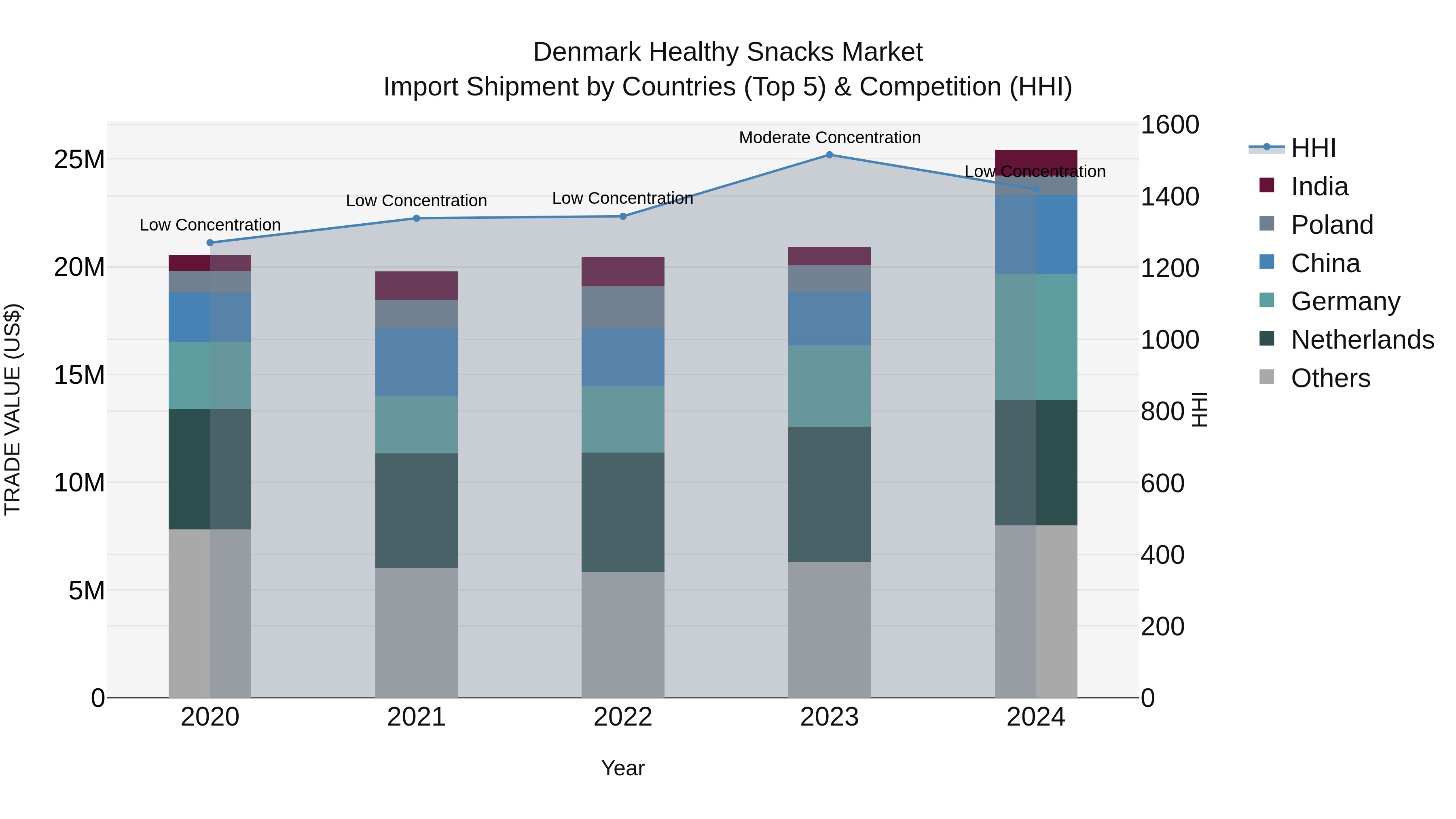 Denmark Healthy Snacks Market Top 5 Importing Countries and Market Competition (HHI) Analysis