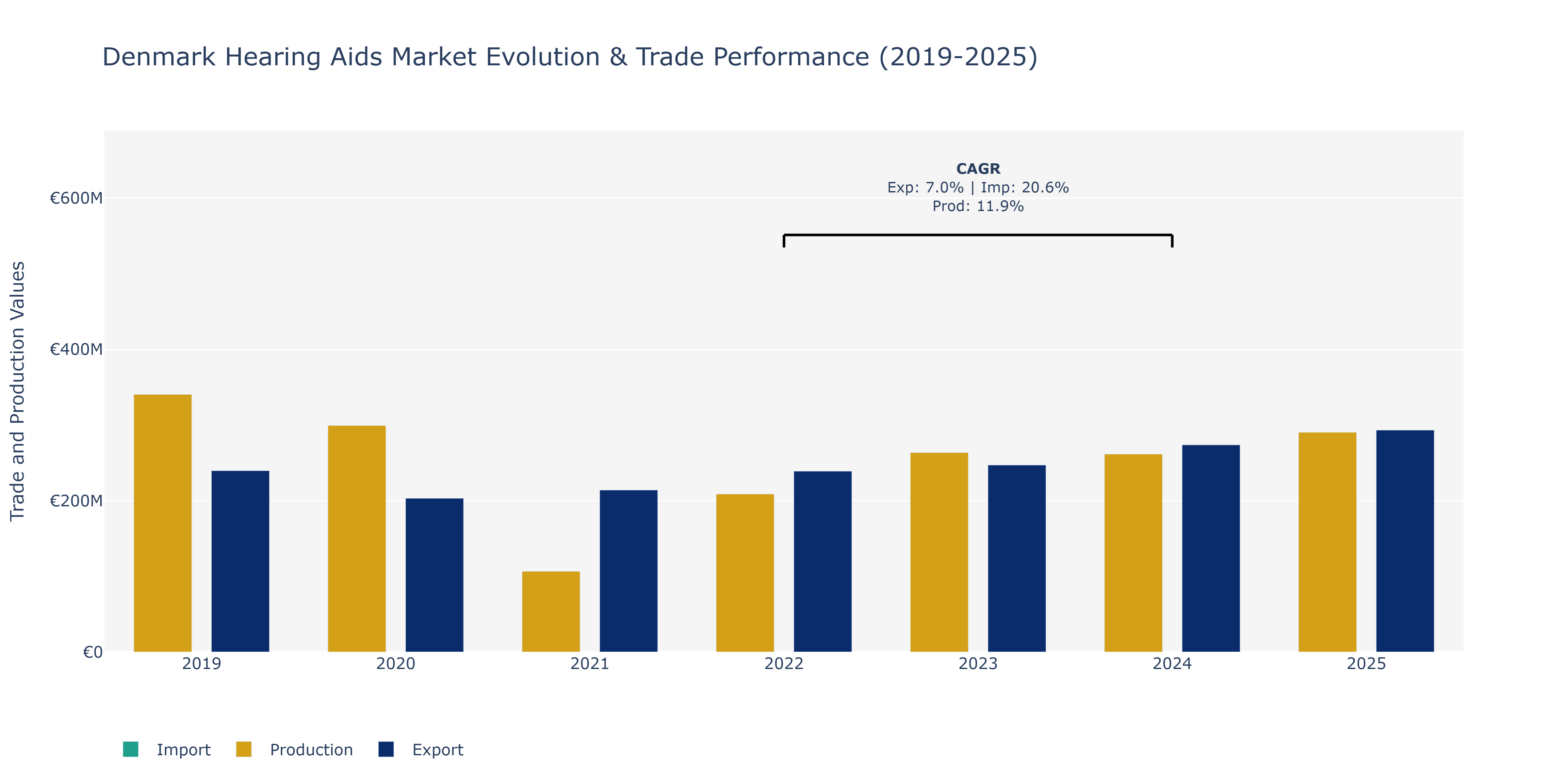 Denmark Hearing Aids Market: Production & Trade Performance (2019-2025)