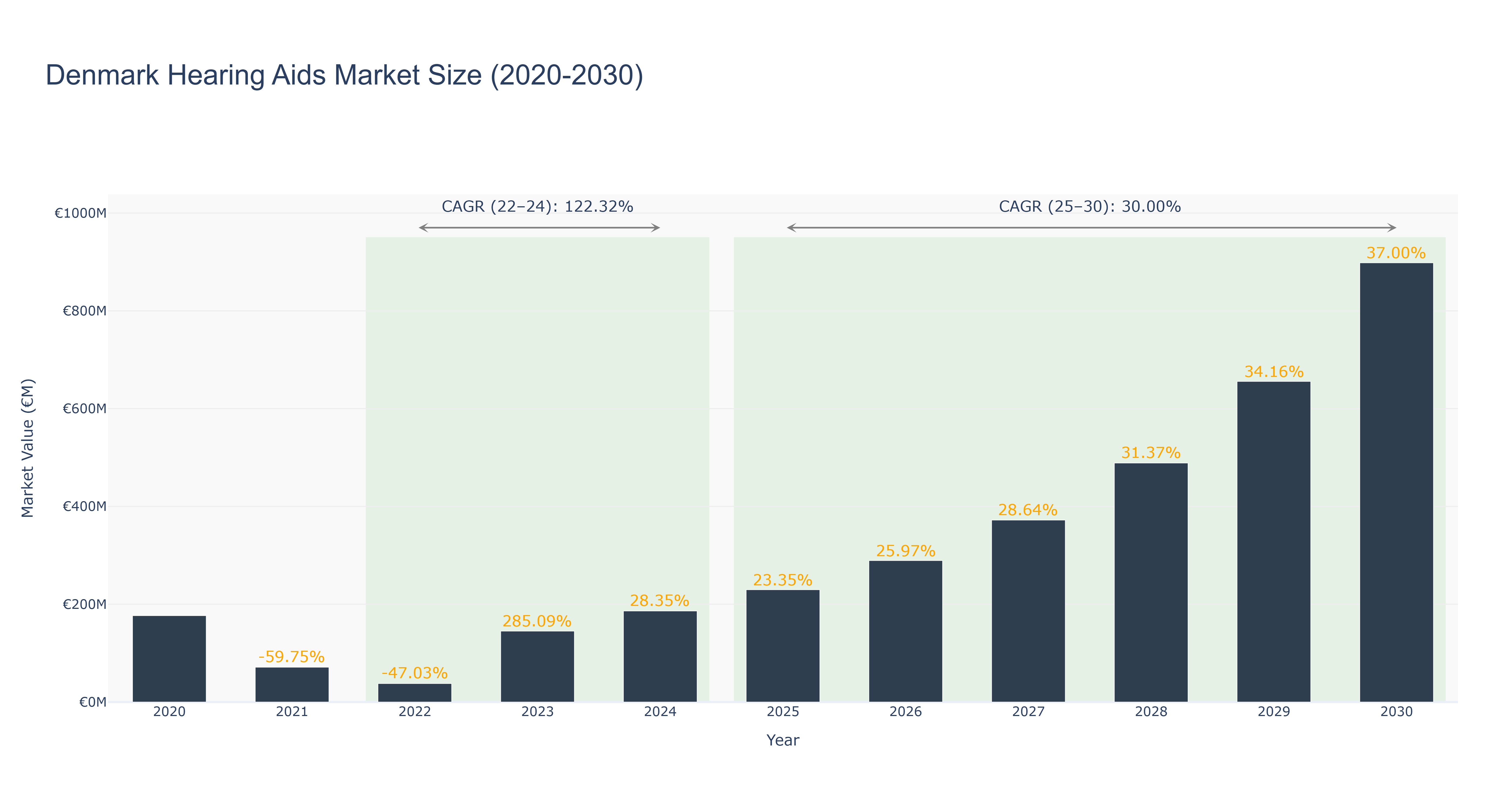 Denmark Hearing Aids Market Size (2020-2030)