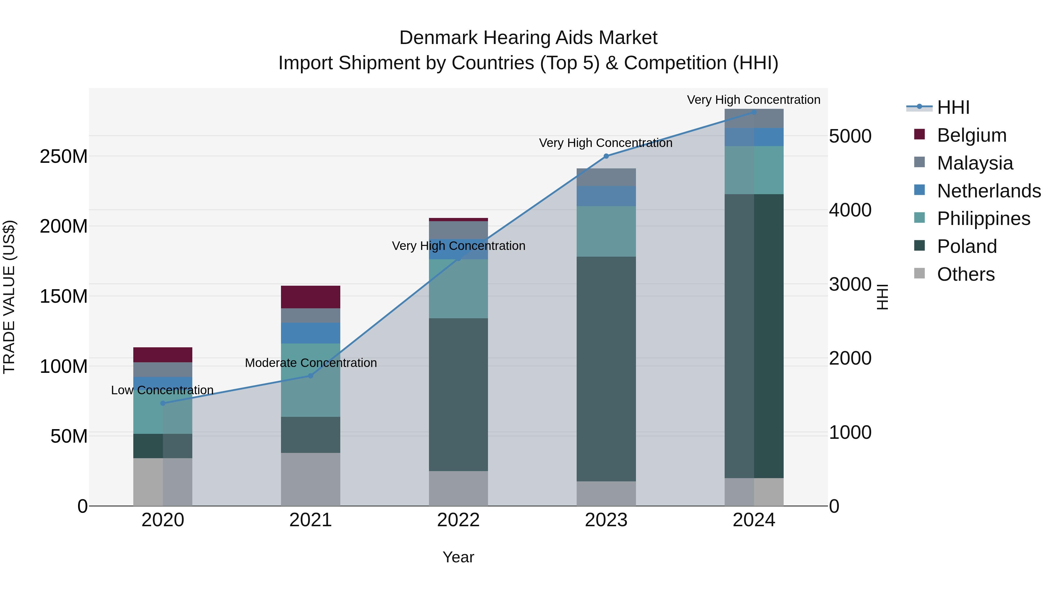 Denmark Hearing Aids Market Top 5 Importing Countries and Market Competition (HHI) Analysis