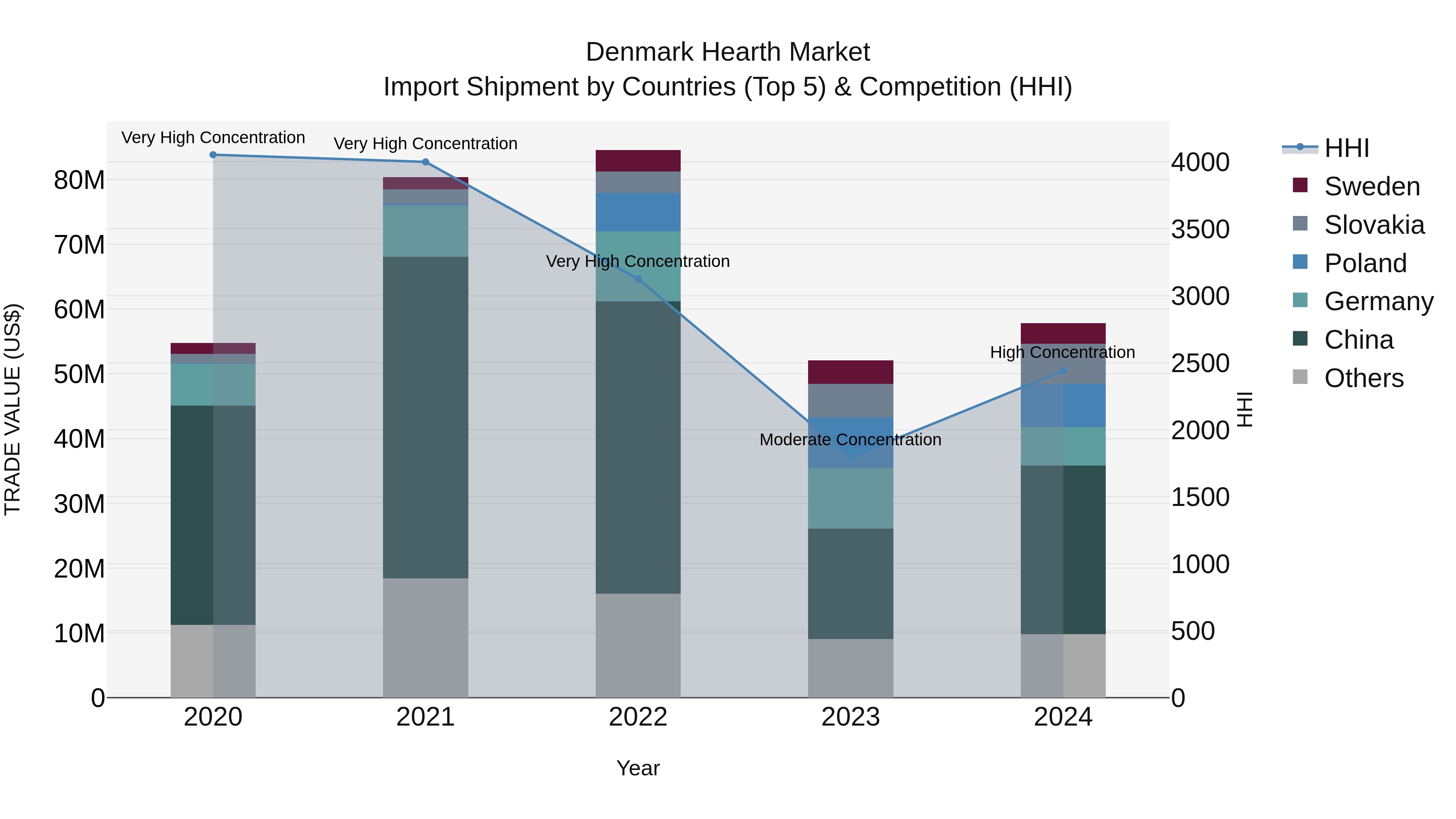 Denmark Hearth Market Top 5 Importing Countries and Market Competition (HHI) Analysis