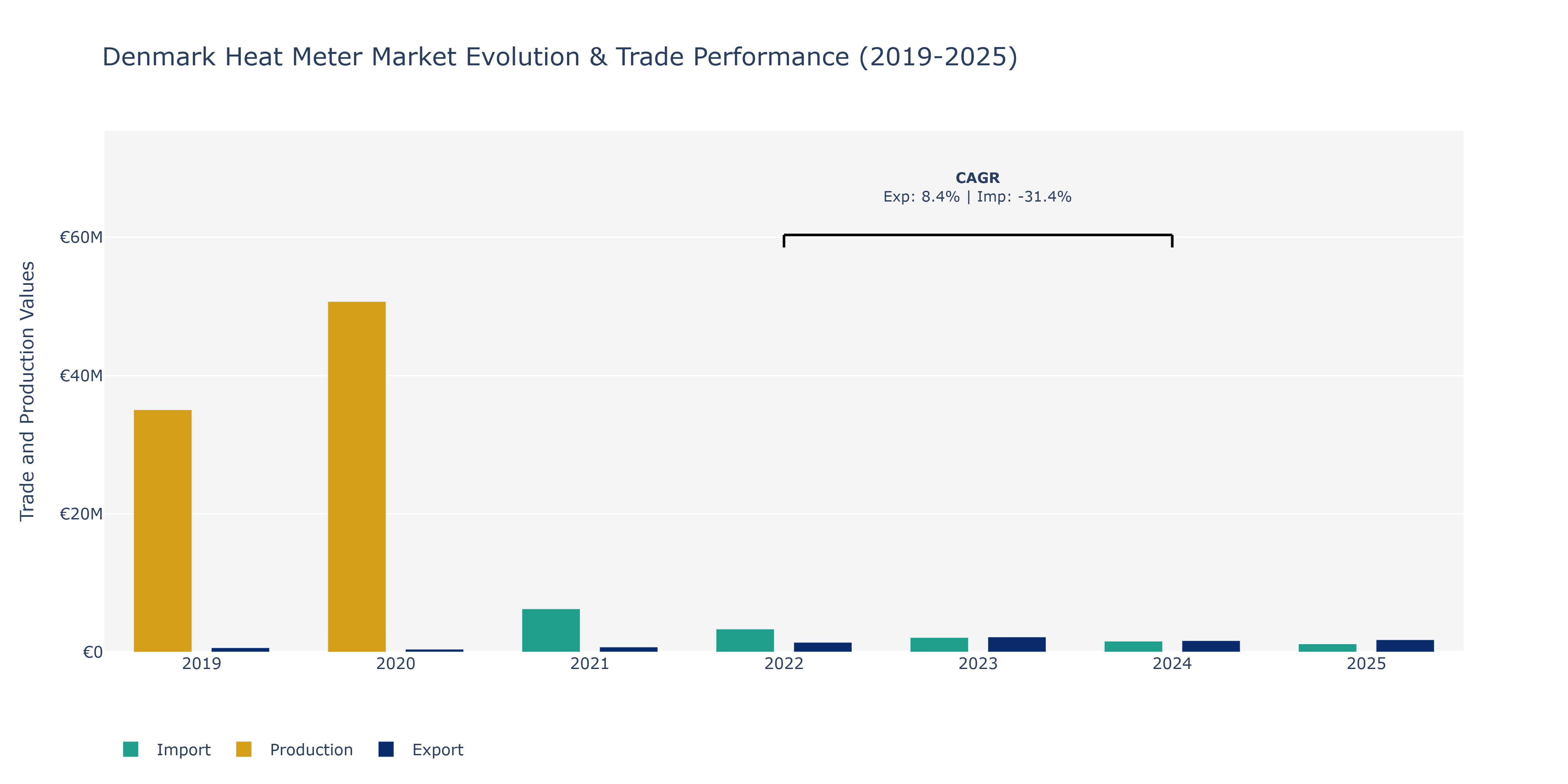 Denmark Heat Meter Market: Production & Trade Performance (2019-2025)