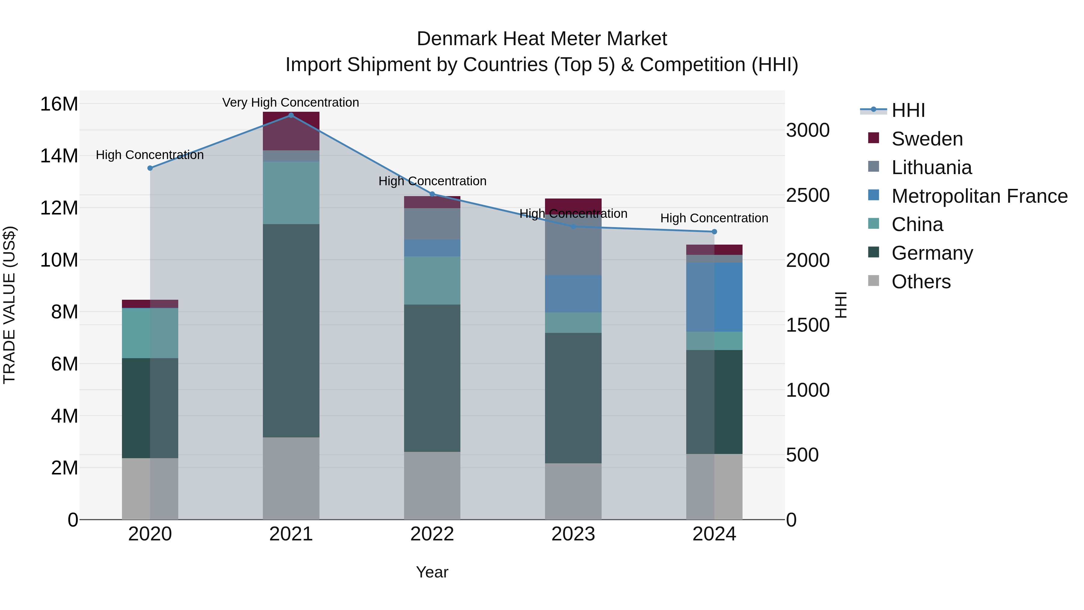 Denmark Heat Meter Market Top 5 Importing Countries and Market Competition (HHI) Analysis