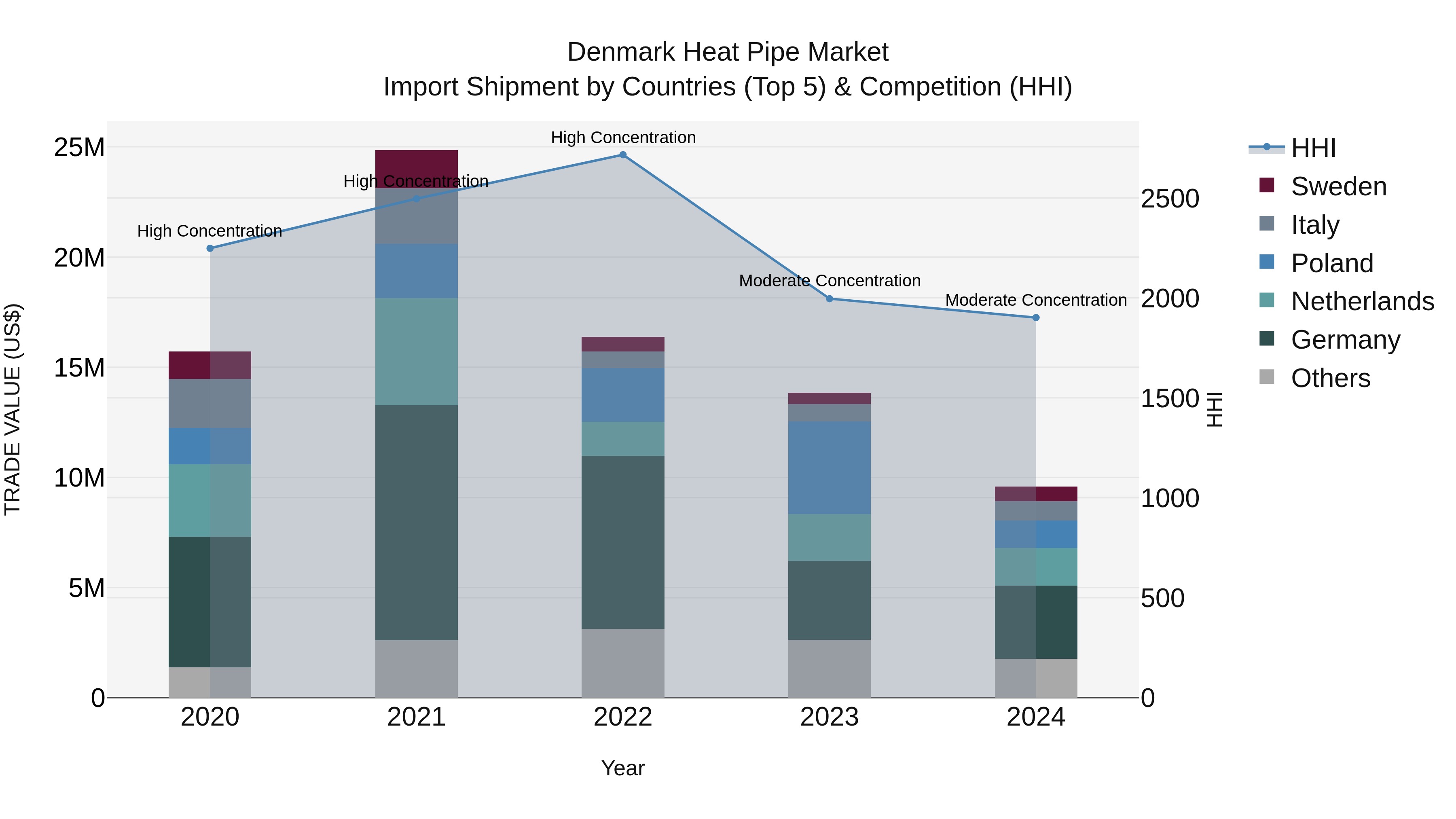 Denmark Heat Pipe Market Top 5 Importing Countries and Market Competition (HHI) Analysis