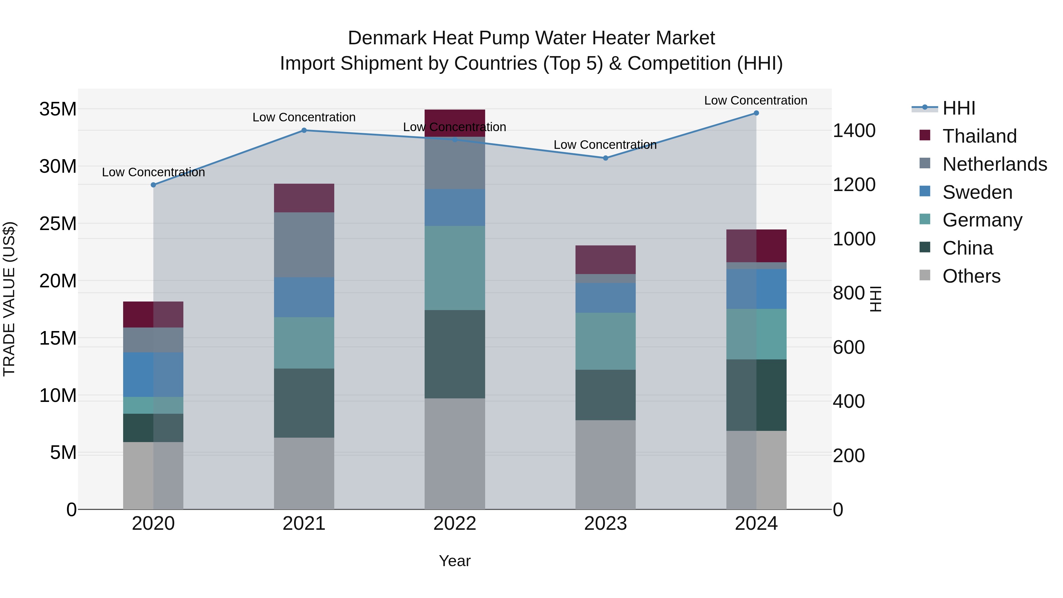 Denmark Heat Pump Water Heater Market Top 5 Importing Countries and Market Competition (HHI) Analysis