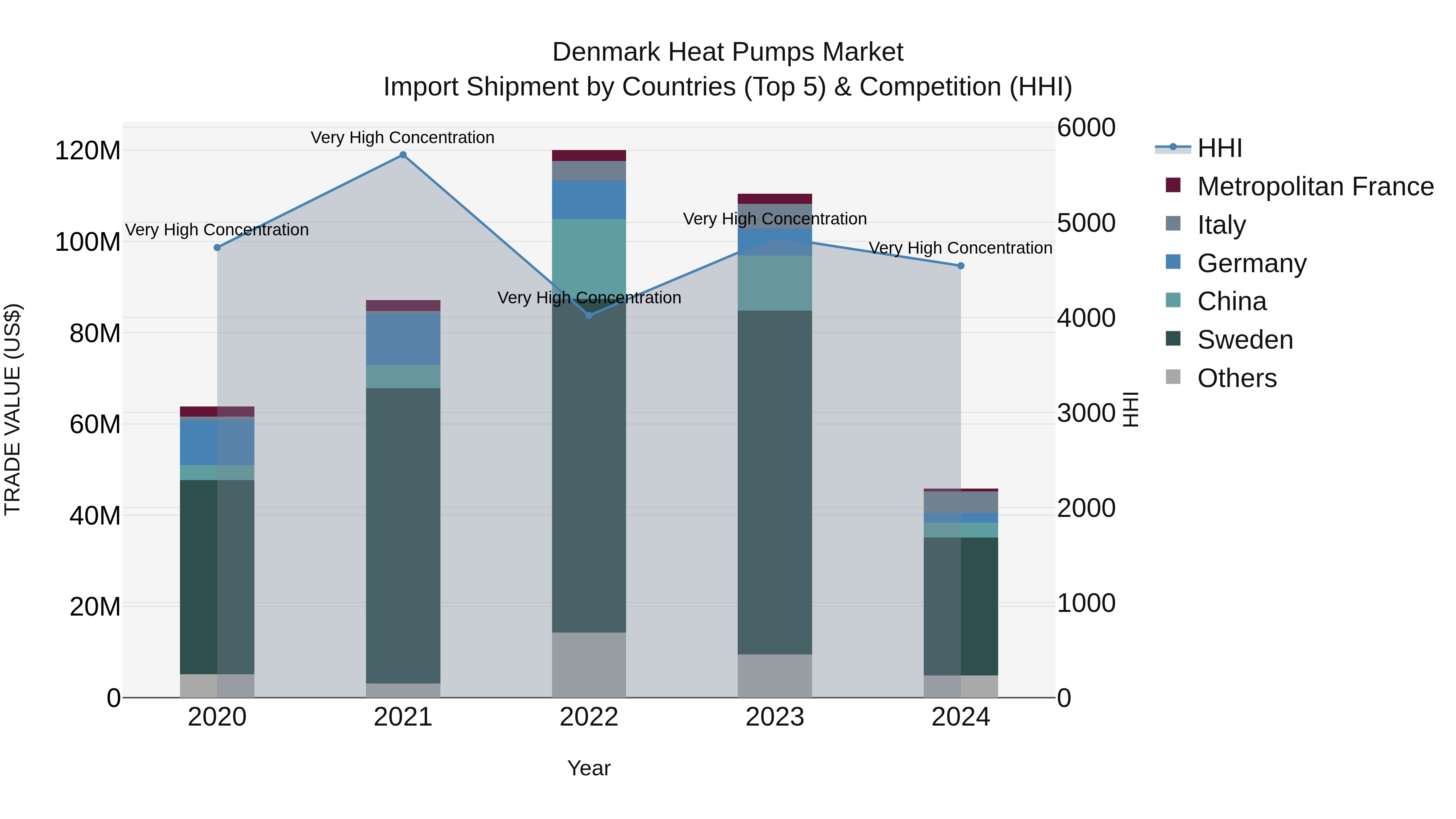 Denmark Heat Pumps Market Top 5 Importing Countries and Market Competition (HHI) Analysis