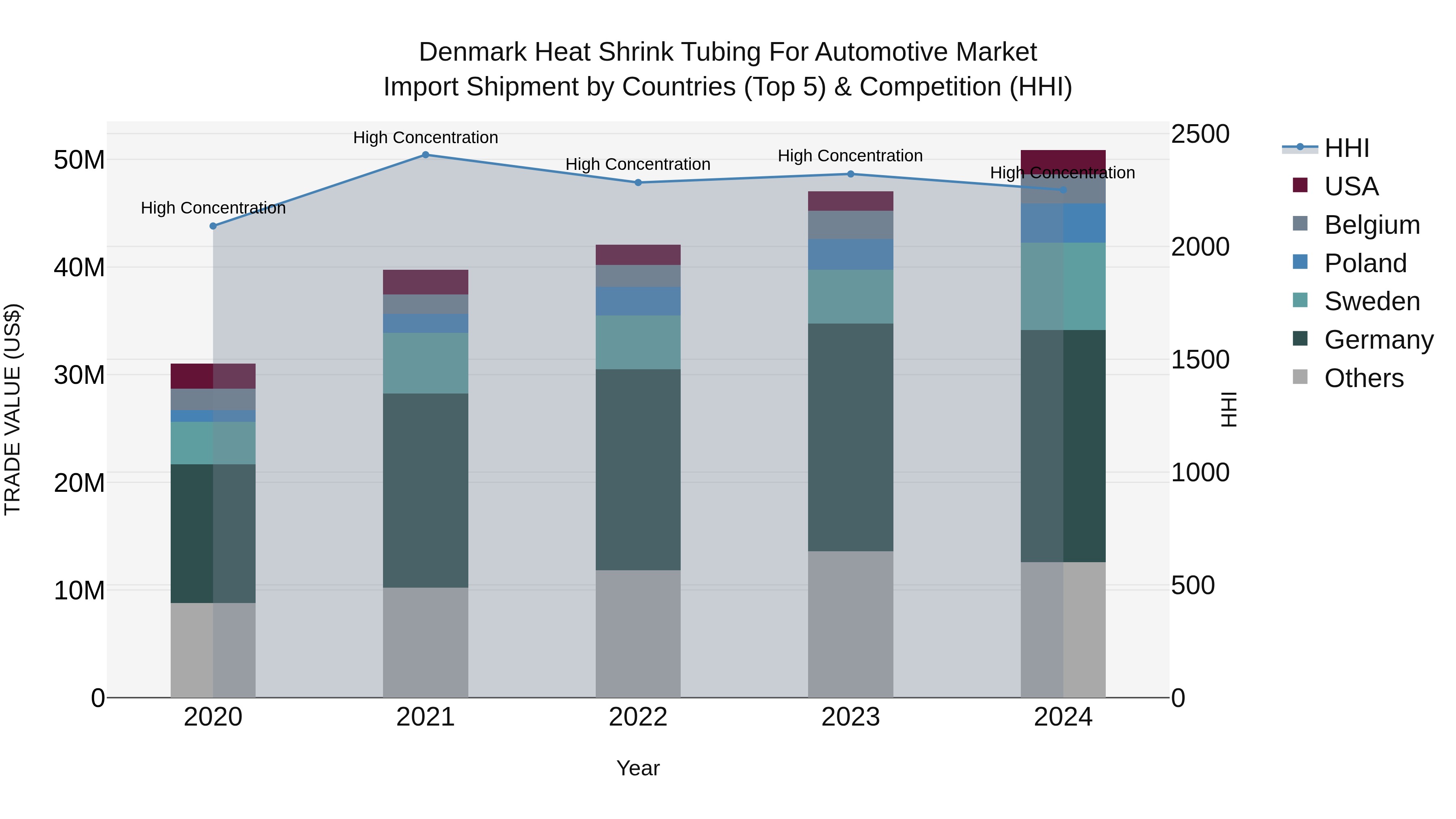 Denmark Heat Shrink Tubing for Automotive Market Top 5 Importing Countries and Market Competition (HHI) Analysis