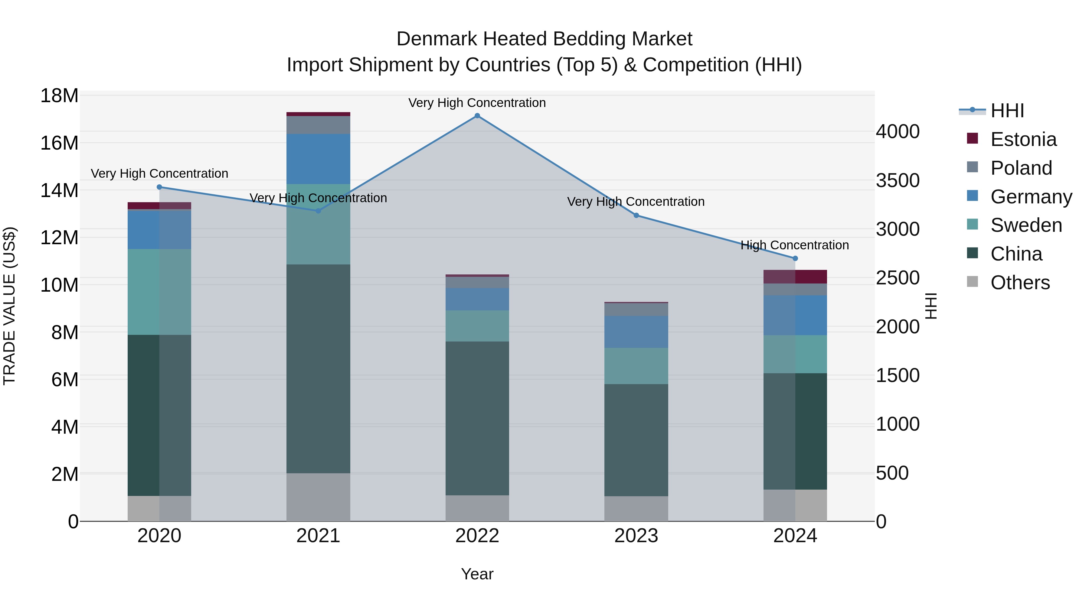 Denmark Heated Bedding Market Top 5 Importing Countries and Market Competition (HHI) Analysis