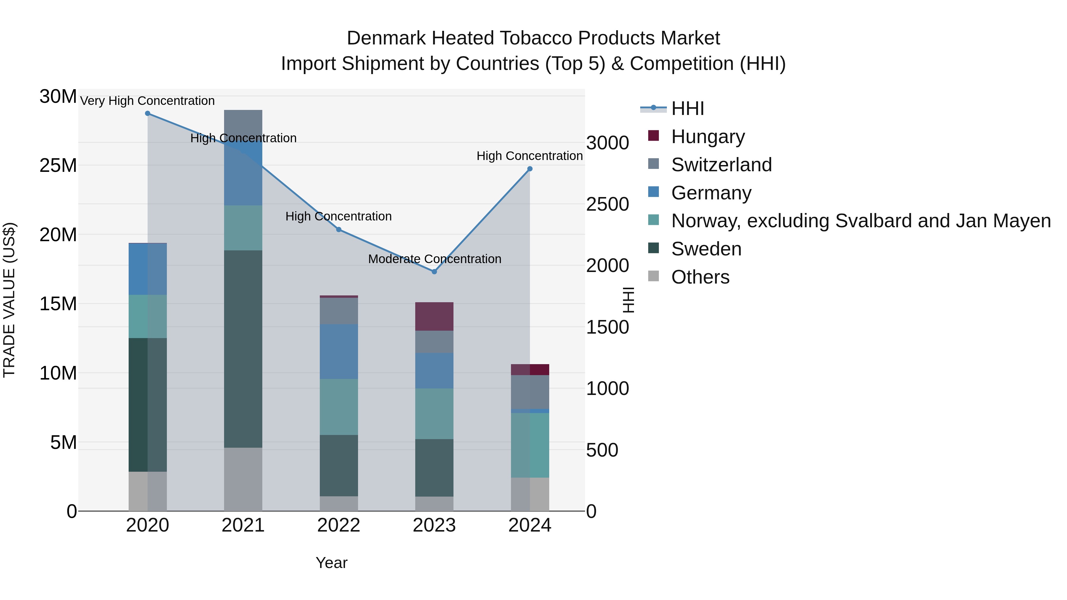 Denmark Heated Tobacco Products Market Top 5 Importing Countries and Market Competition (HHI) Analysis
