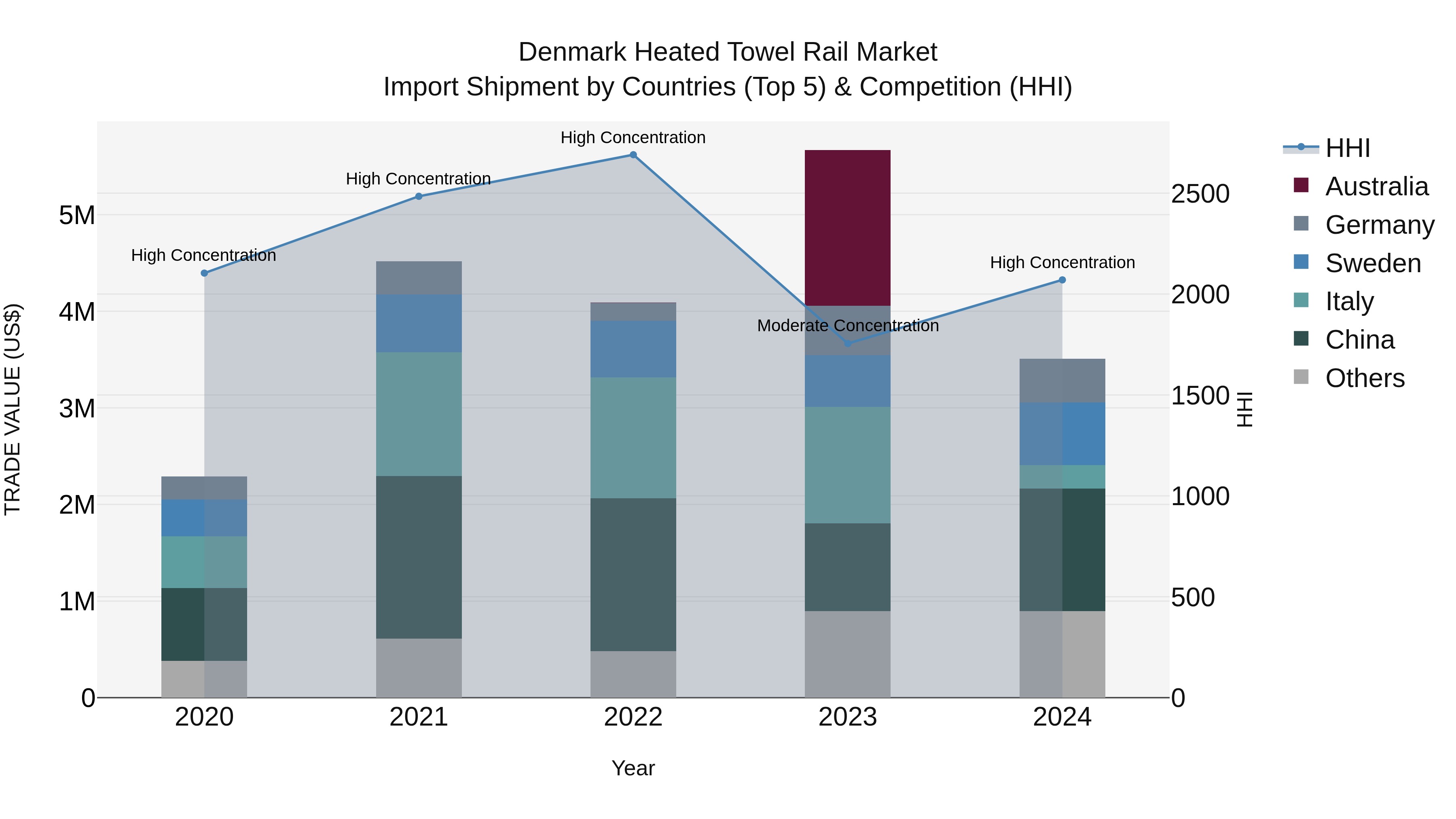 Denmark Heated Towel Rail Market Top 5 Importing Countries and Market Competition (HHI) Analysis