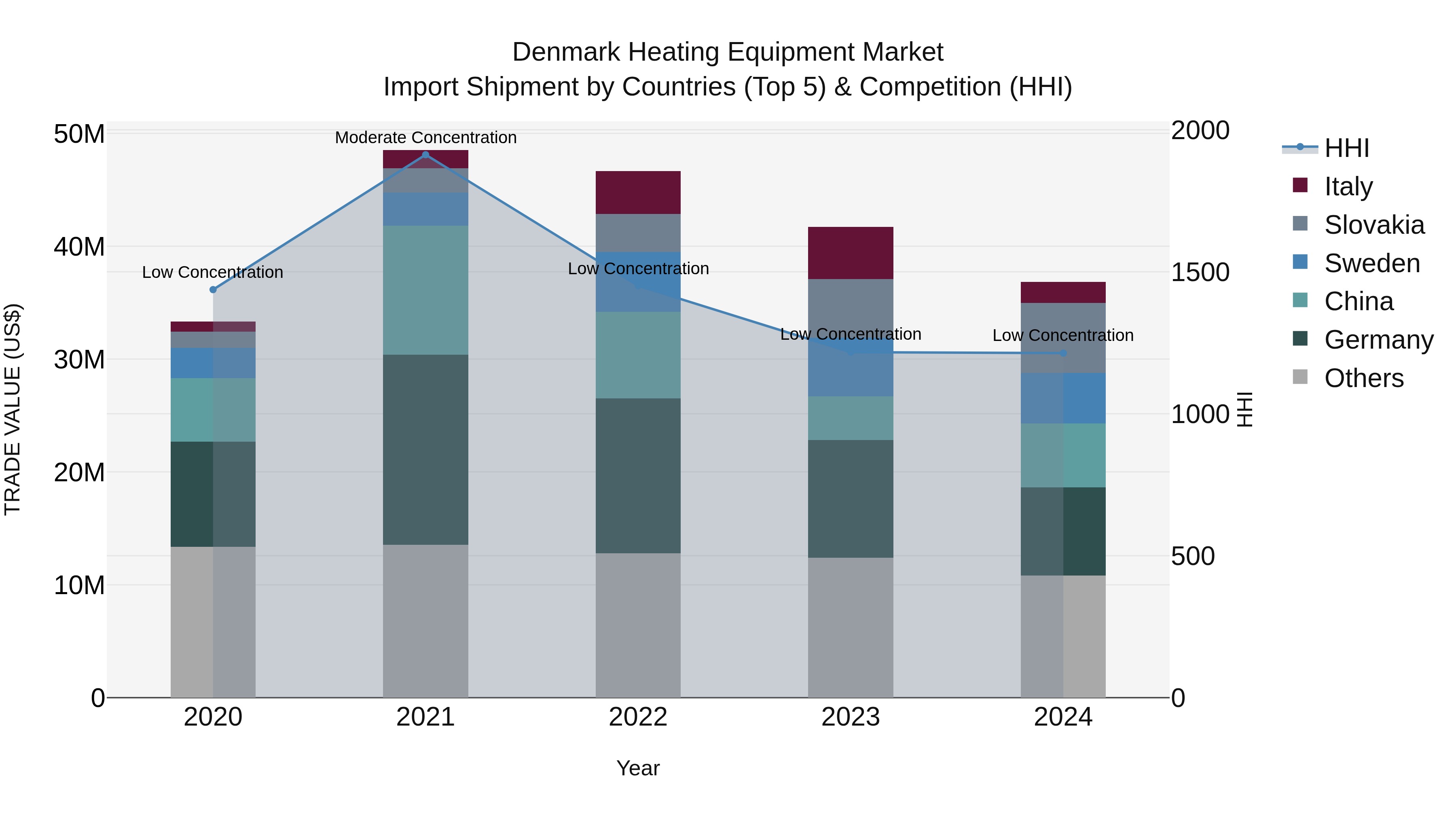 Denmark Heating Equipment Market Top 5 Importing Countries and Market Competition (HHI) Analysis
