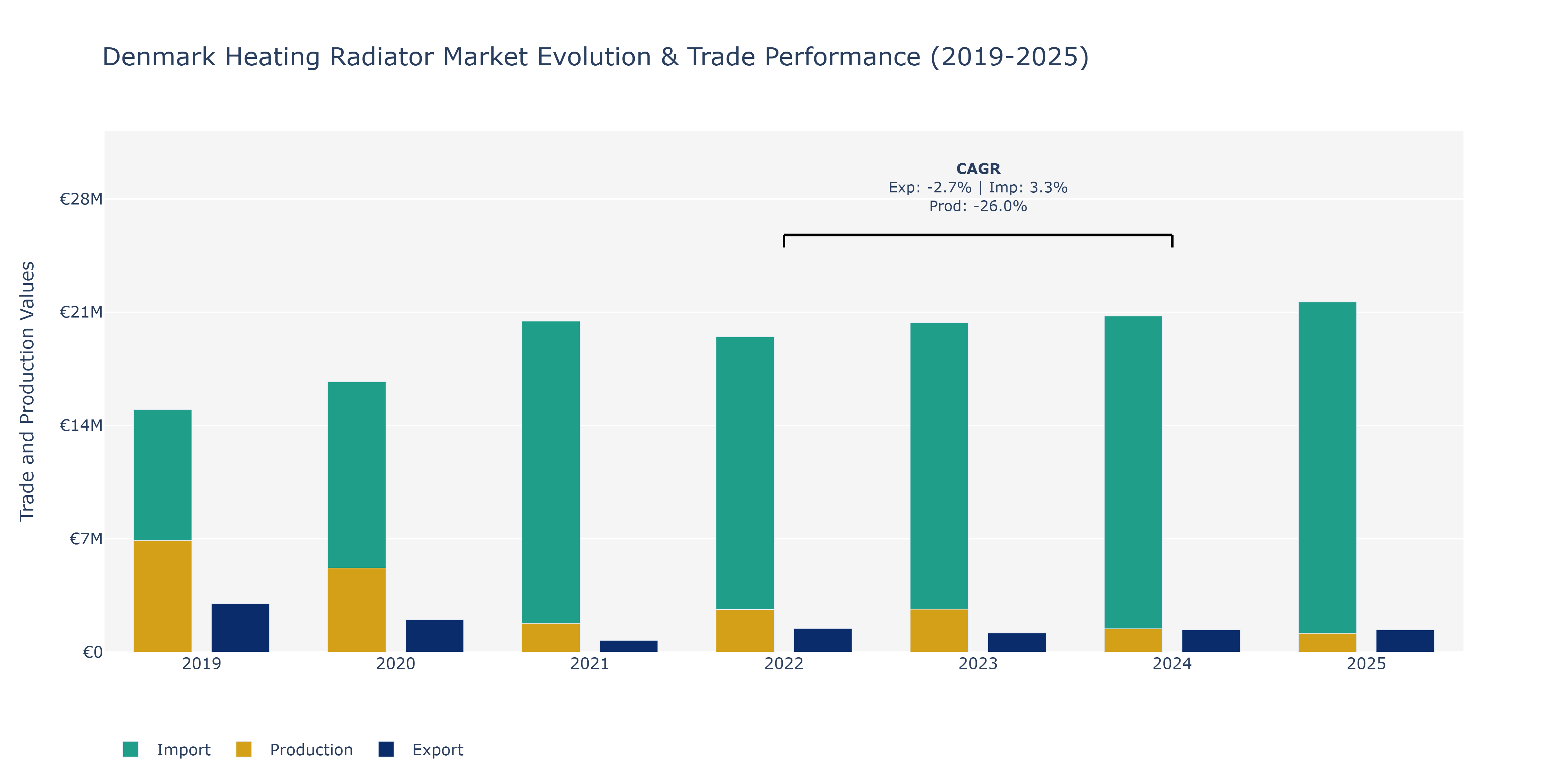 Denmark Heating Radiator Market: Production & Trade Performance (2019-2025)