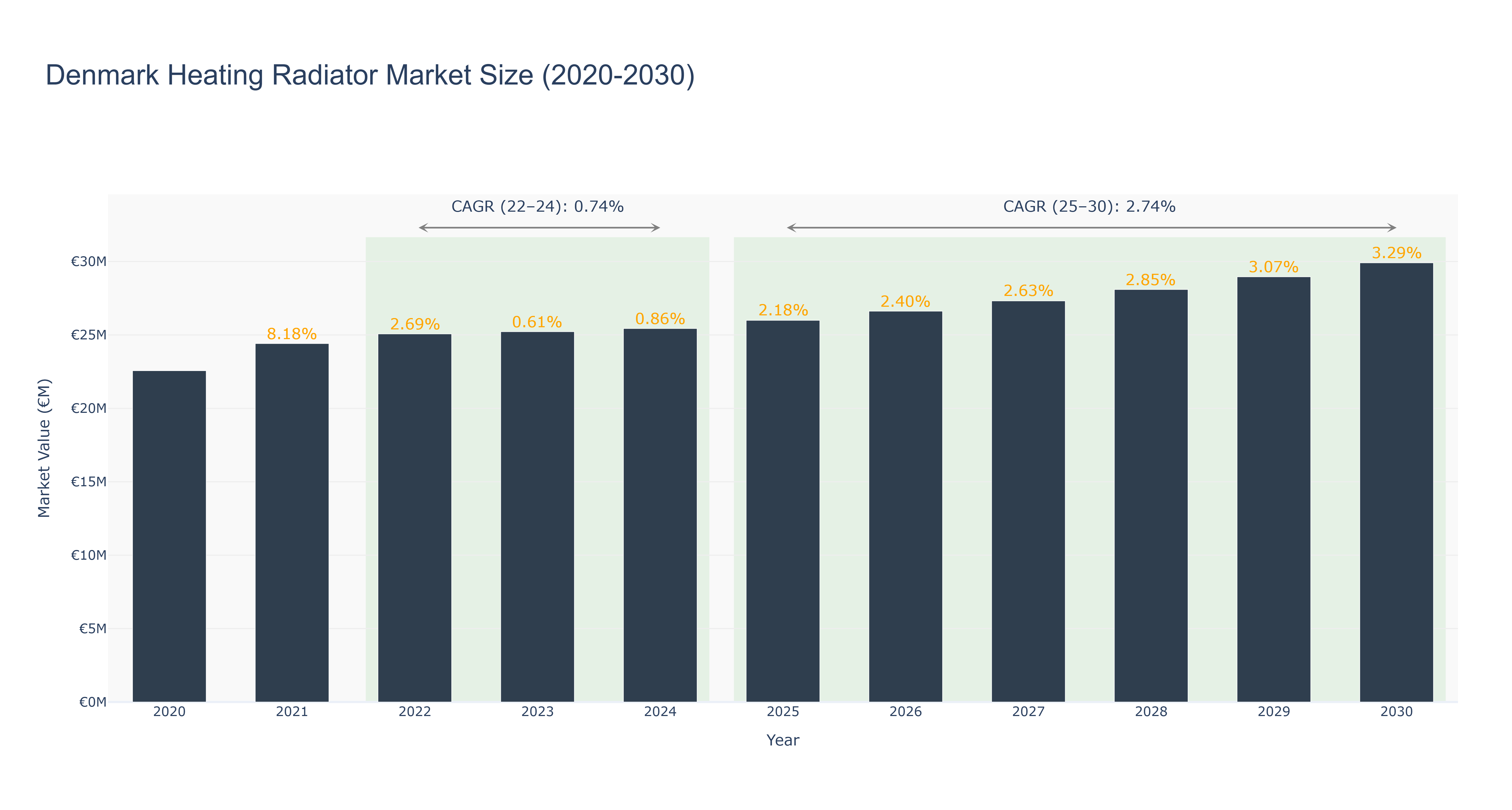 Denmark Heating Radiator Market Size (2020-2030)