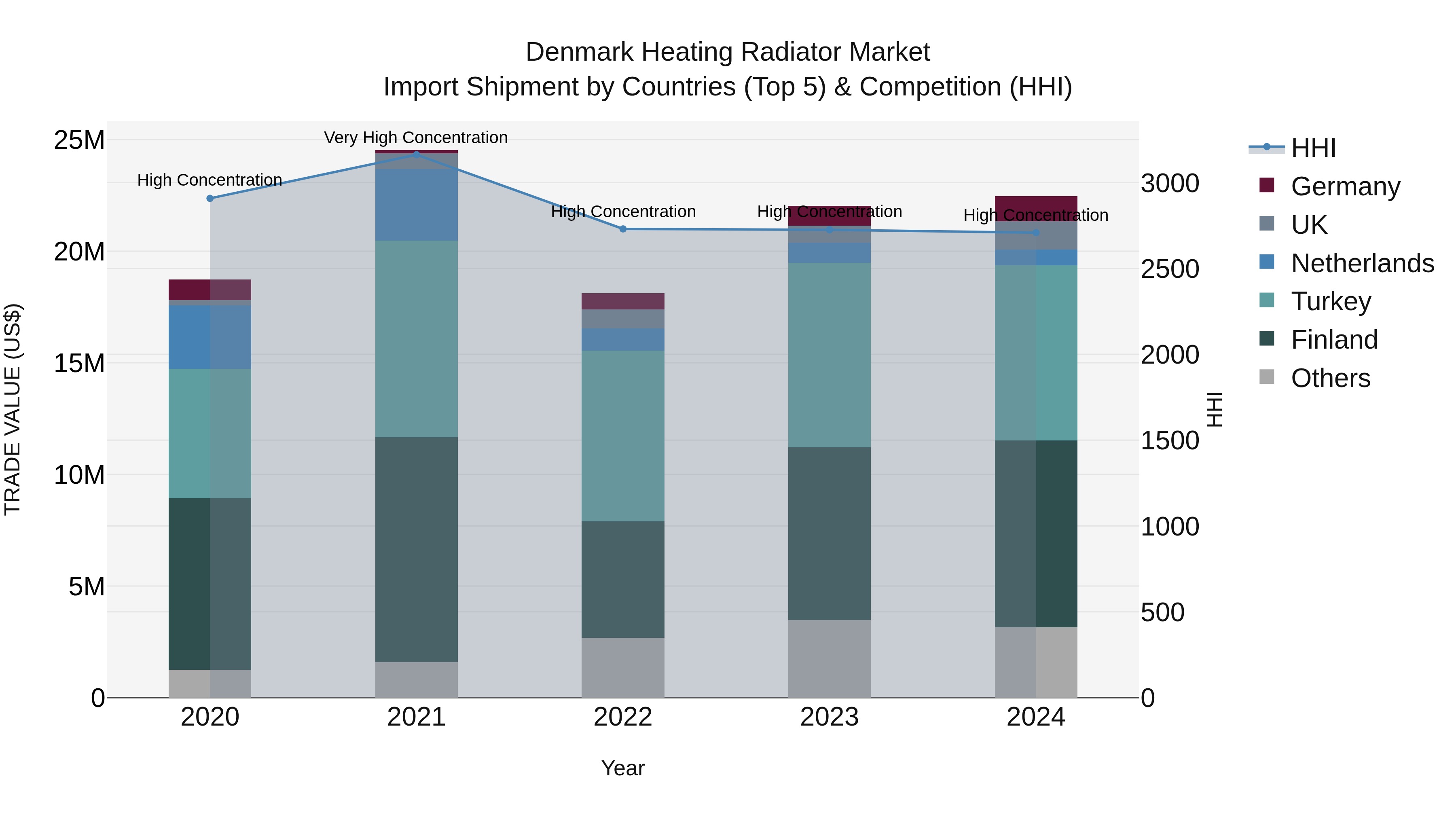 Denmark Heating Radiator Market Top 5 Importing Countries and Market Competition (HHI) Analysis