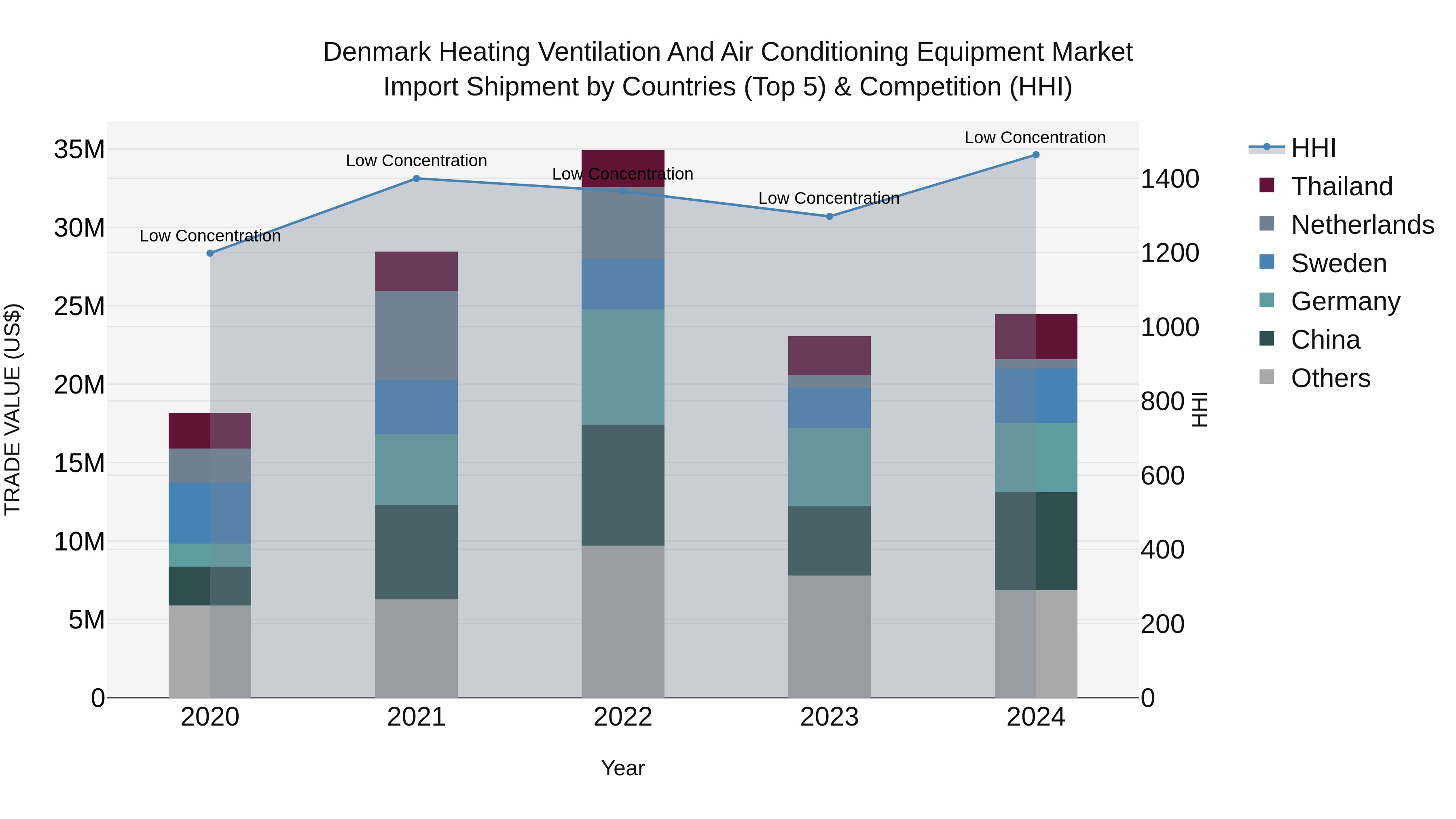 Denmark Heating Ventilation and Air Conditioning Equipment Market Top 5 Importing Countries and Market Competition (HHI) Analysis
