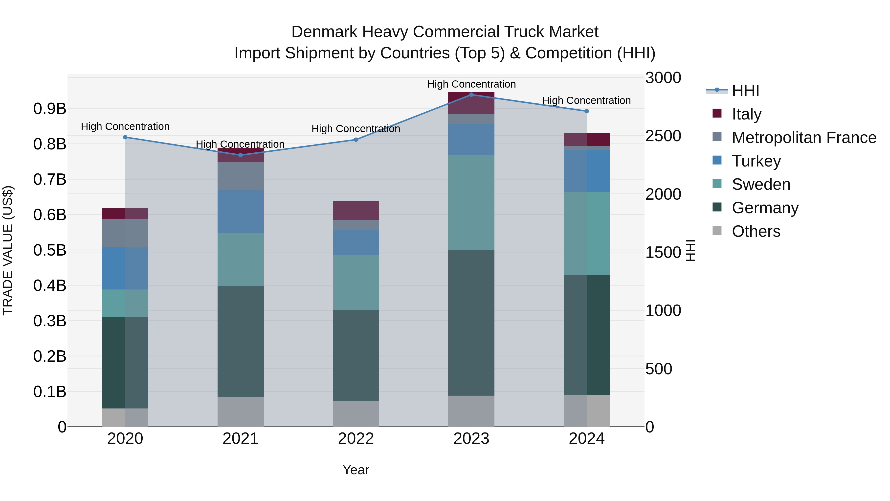 Denmark Heavy Commercial Truck Market Top 5 Importing Countries and Market Competition (HHI) Analysis