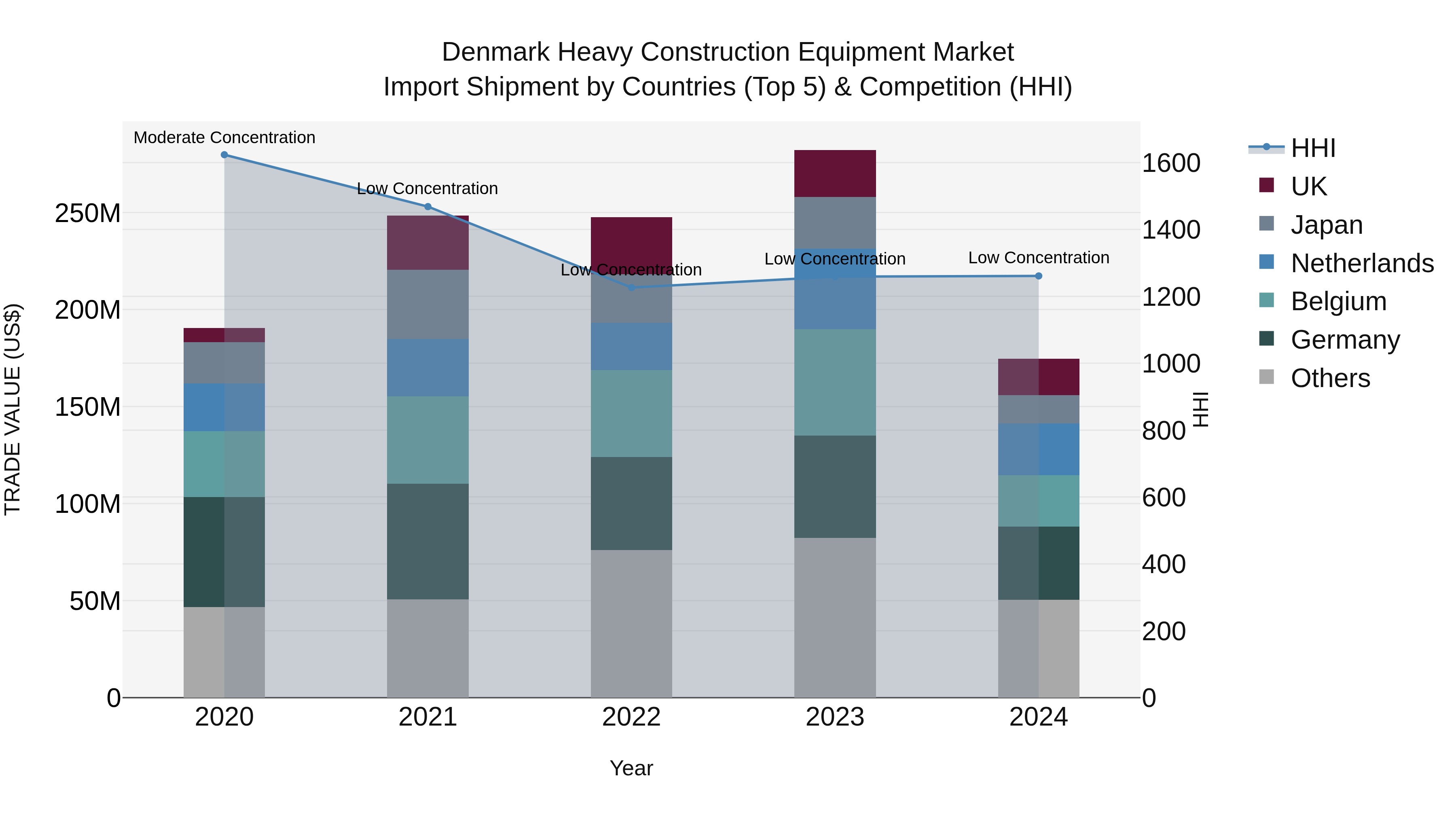 Denmark Heavy Construction Equipment Market Top 5 Importing Countries and Market Competition (HHI) Analysis