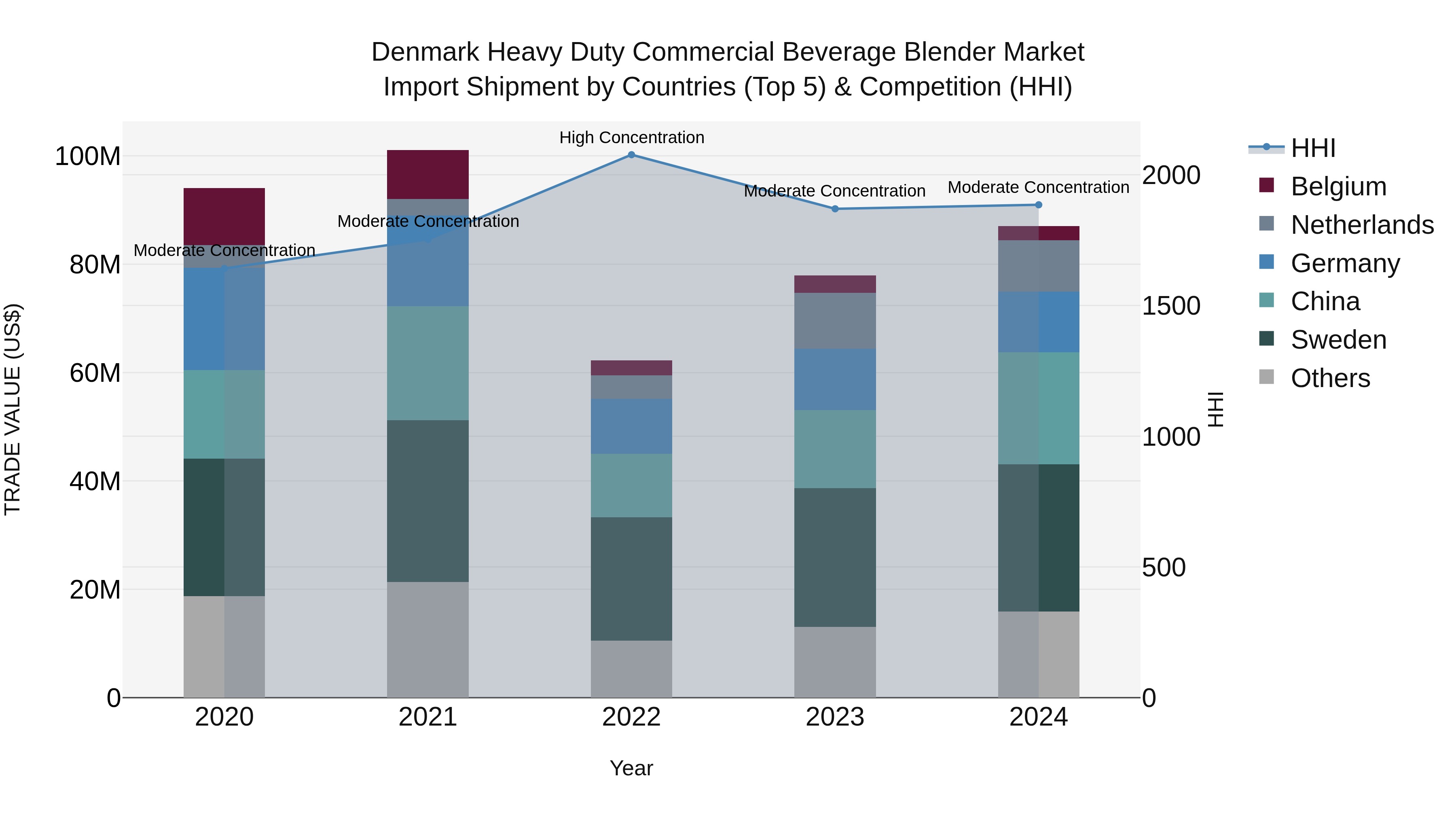 Denmark Heavy Duty Commercial Beverage Blender Market Top 5 Importing Countries and Market Competition (HHI) Analysis