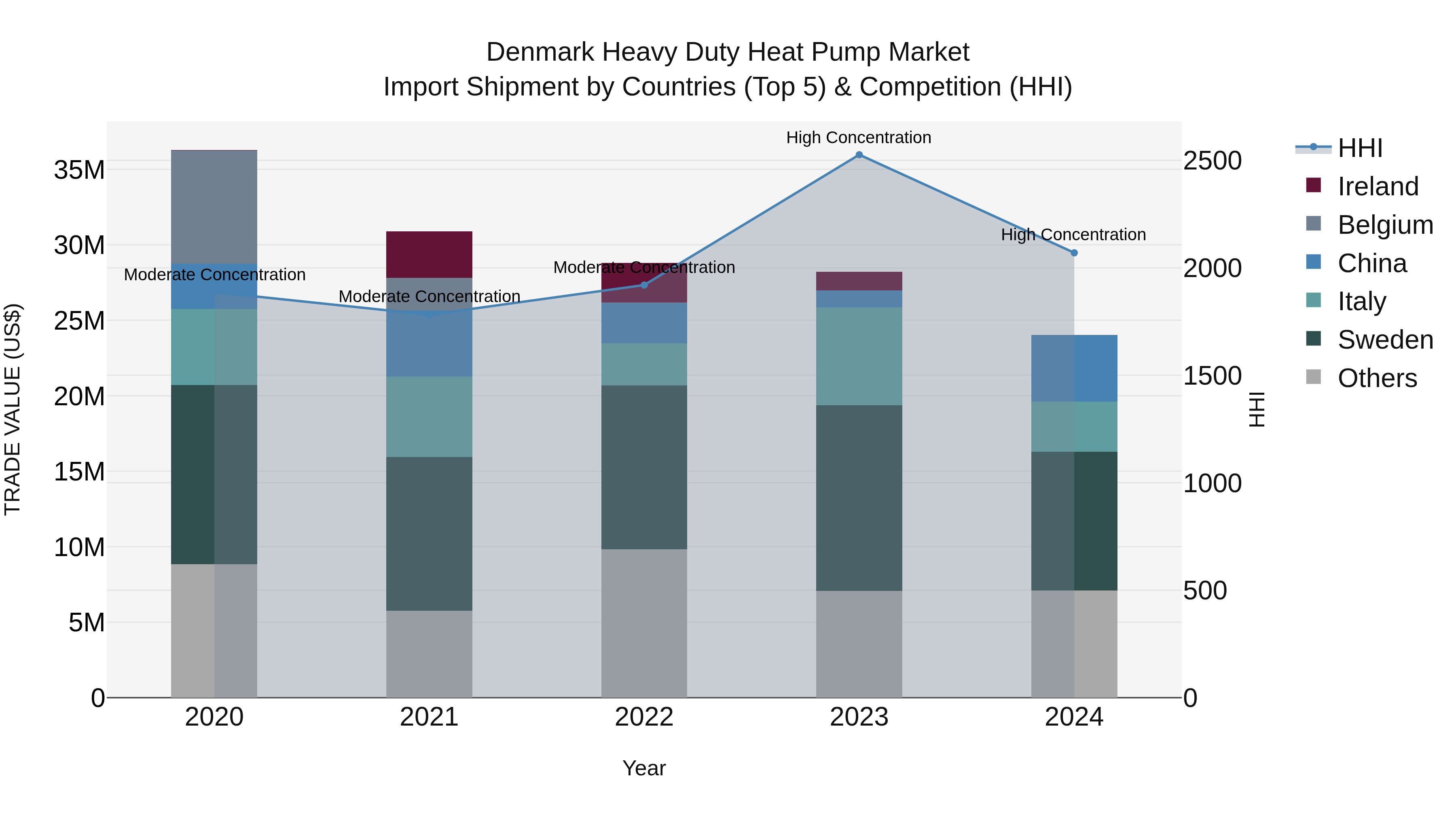Denmark Heavy Duty Heat Pump Market Top 5 Importing Countries and Market Competition (HHI) Analysis