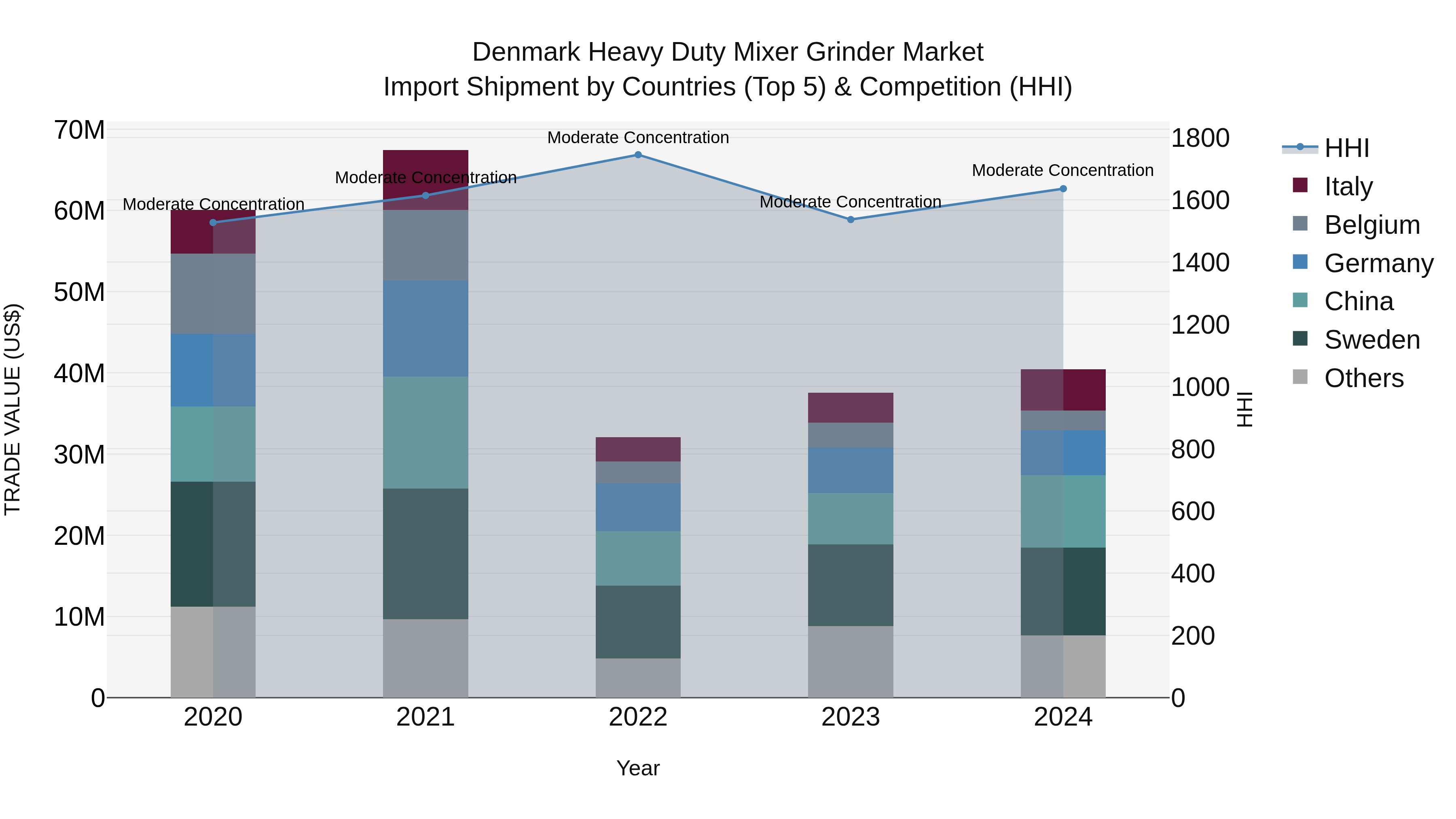 Denmark Heavy Duty Mixer Grinder Market Top 5 Importing Countries and Market Competition (HHI) Analysis