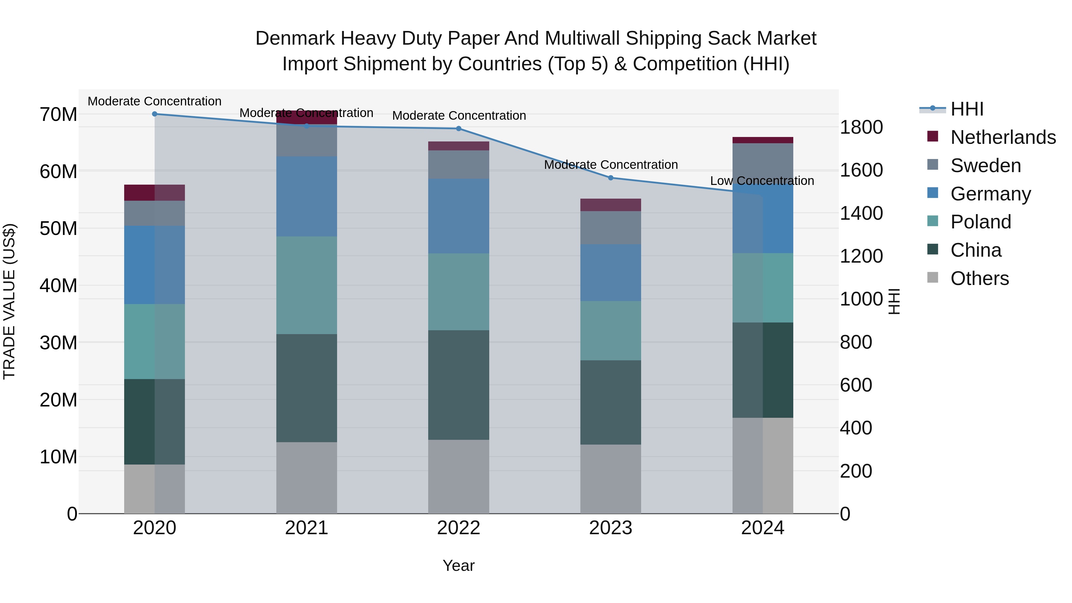Denmark Heavy Duty Paper and Multiwall Shipping Sack Market Top 5 Importing Countries and Market Competition (HHI) Analysis