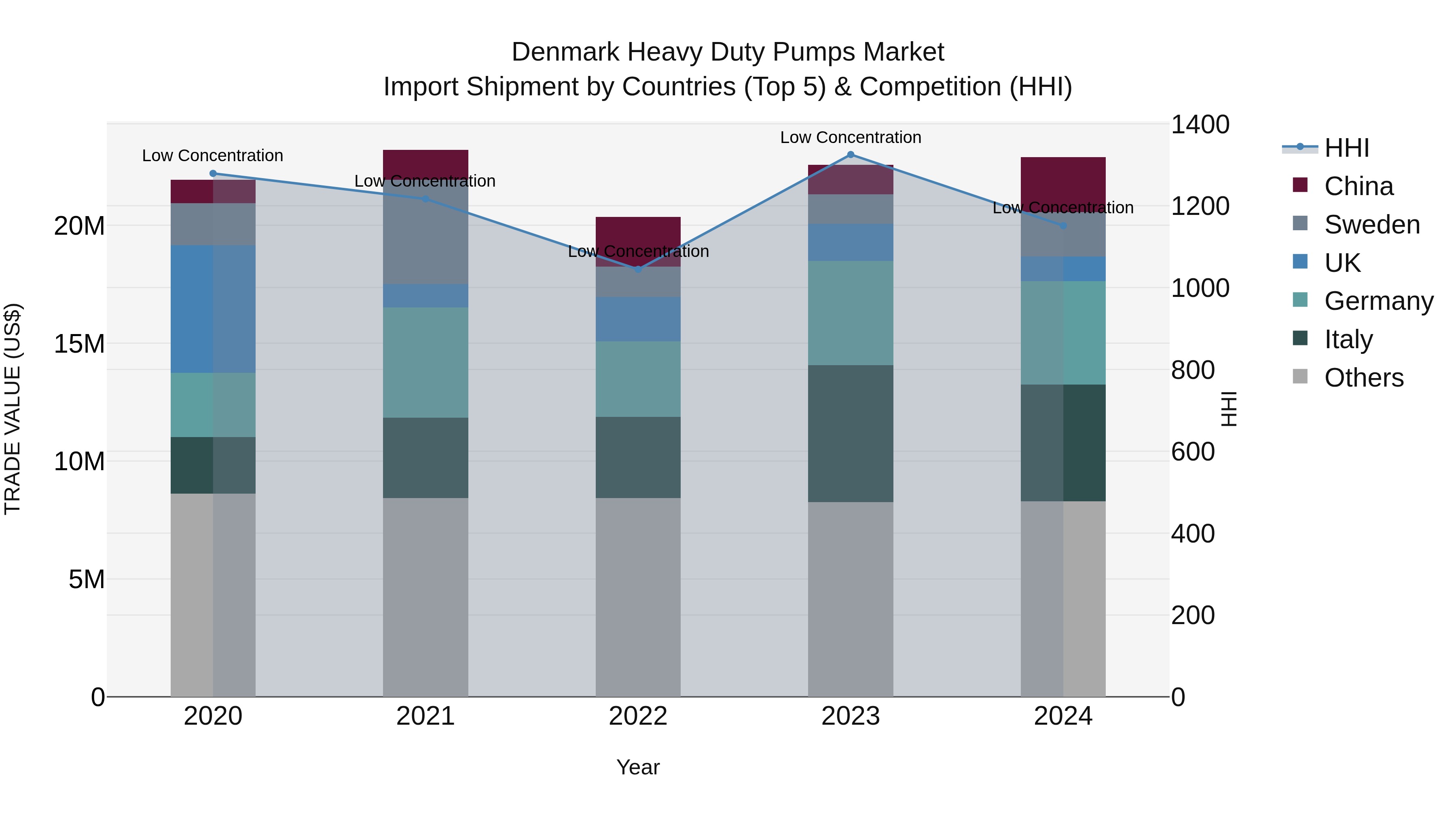 Denmark Heavy Duty Pumps Market Top 5 Importing Countries and Market Competition (HHI) Analysis