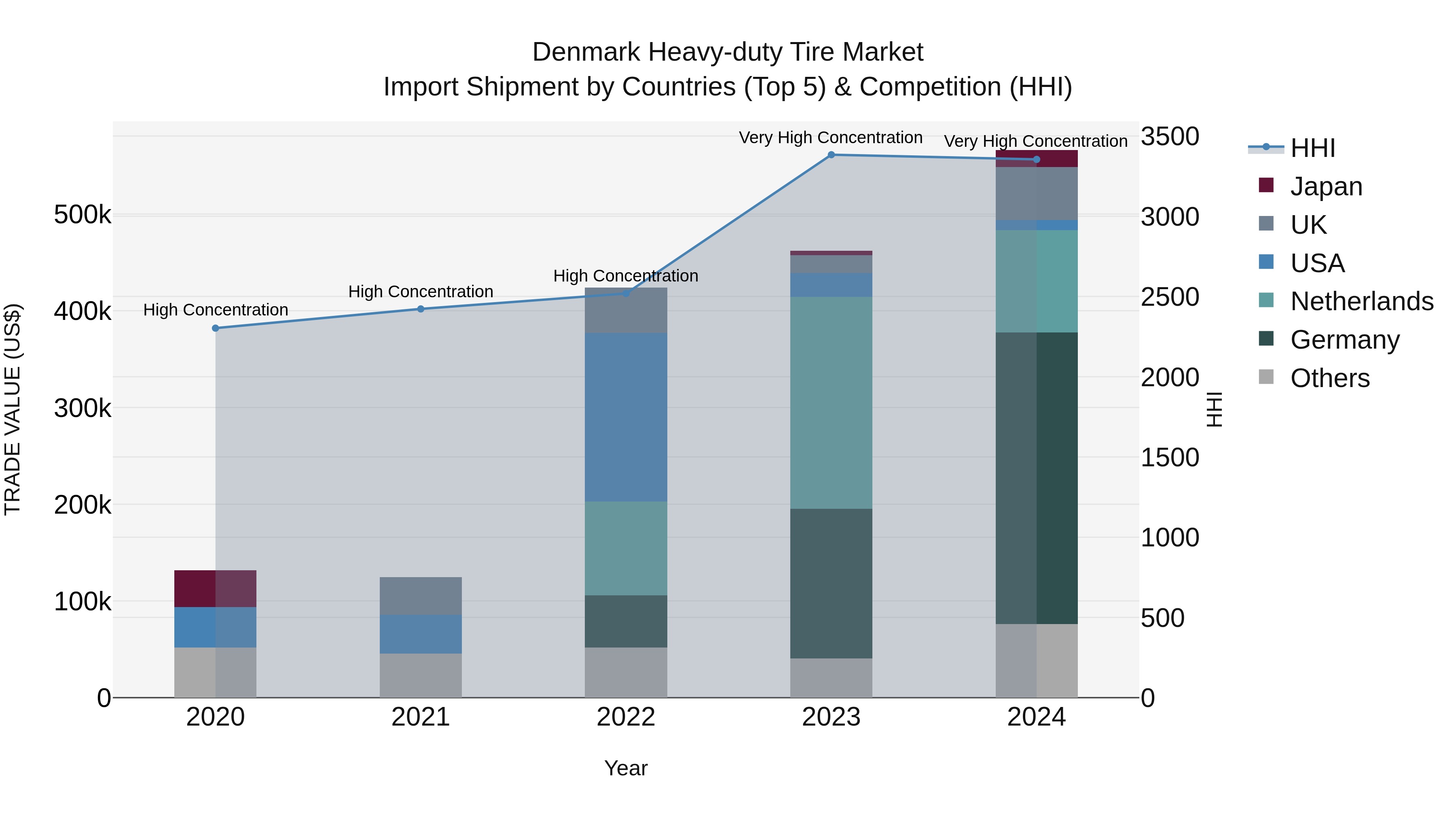 Denmark Heavy-duty Tire Market Top 5 Importing Countries and Market Competition (HHI) Analysis