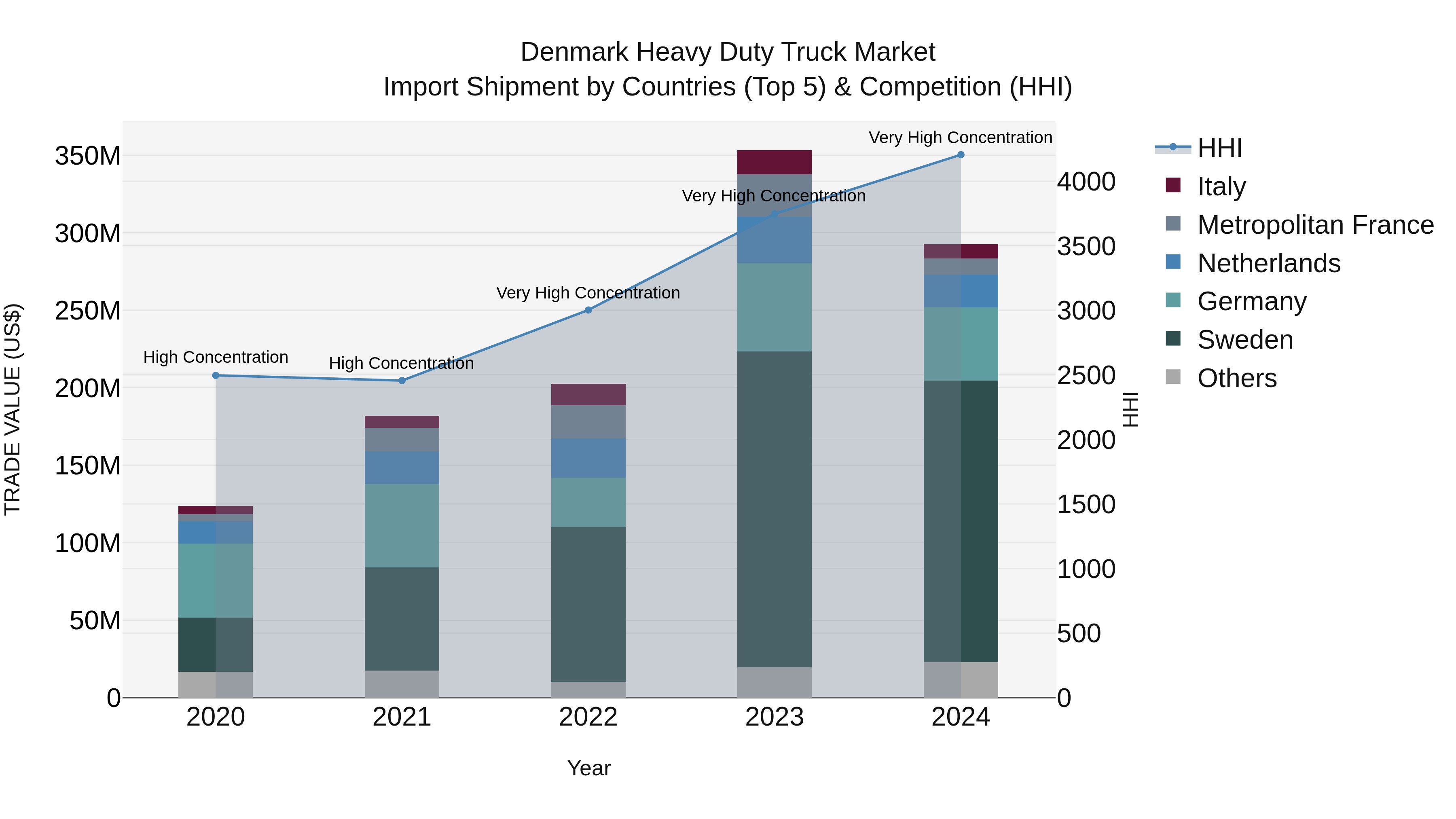 Denmark Heavy Duty Truck Market Top 5 Importing Countries and Market Competition (HHI) Analysis