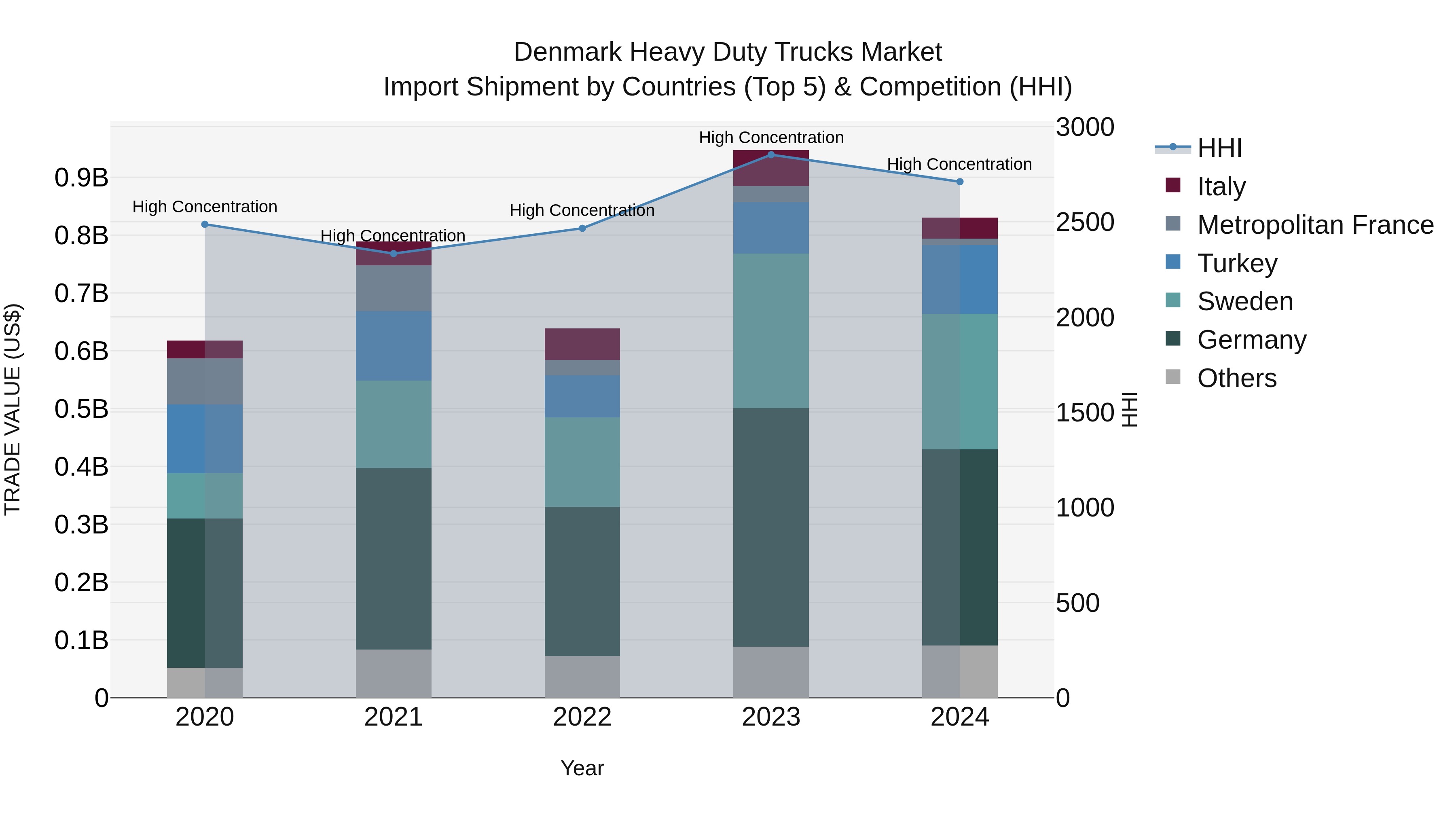 Denmark Heavy Duty Trucks Market Top 5 Importing Countries and Market Competition (HHI) Analysis